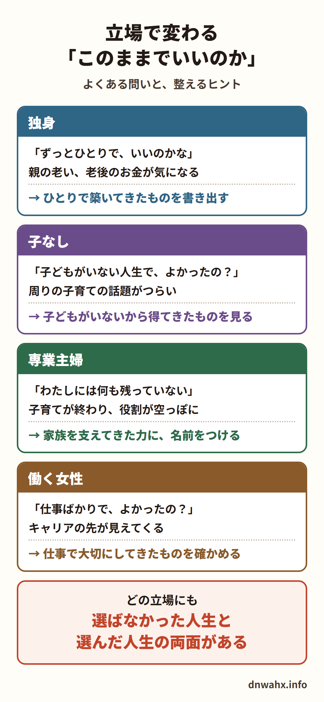 立場で変わる「このままでいいのか」(よくある問いと、整えるヒント)。独身:「ずっとひとりで、いいのかな」、親の老い・老後のお金が気になる→ひとりで築いてきたものを書き出す。子なし:「子どもがいない人生で、よかったの?」、周りの子育ての話題がつらい→子どもがいないから得てきたものを見る。専業主婦:「わたしには何も残っていない」、子育てが終わり役割が空っぽに→家族を支えてきた力に、名前をつける。働く女性:「仕事ばかりで、よかったの?」、キャリアの先が見えてくる→仕事で大切にしてきたものを確かめる。どの立場にも、選ばなかった人生と選んだ人生の両面がある