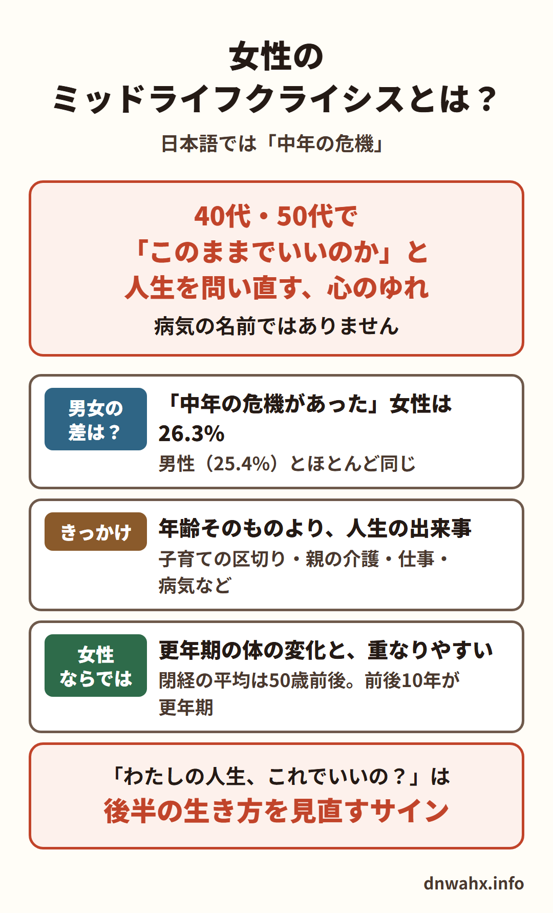 女性のミッドライフクライシスとは?日本語では「中年の危機」。40代・50代で「このままでいいのか」と人生を問い直す、心のゆれ。病気の名前ではありません。男女の差は?:「中年の危機があった」女性は26.3%、男性(25.4%)とほとんど同じ。きっかけ:年齢そのものより、人生の出来事(子育ての区切り・親の介護・仕事・病気など)。女性ならでは:更年期の体の変化と、重なりやすい(閉経の平均は50歳前後。前後10年が更年期)。「わたしの人生、これでいいの?」は、後半の生き方を見直すサイン