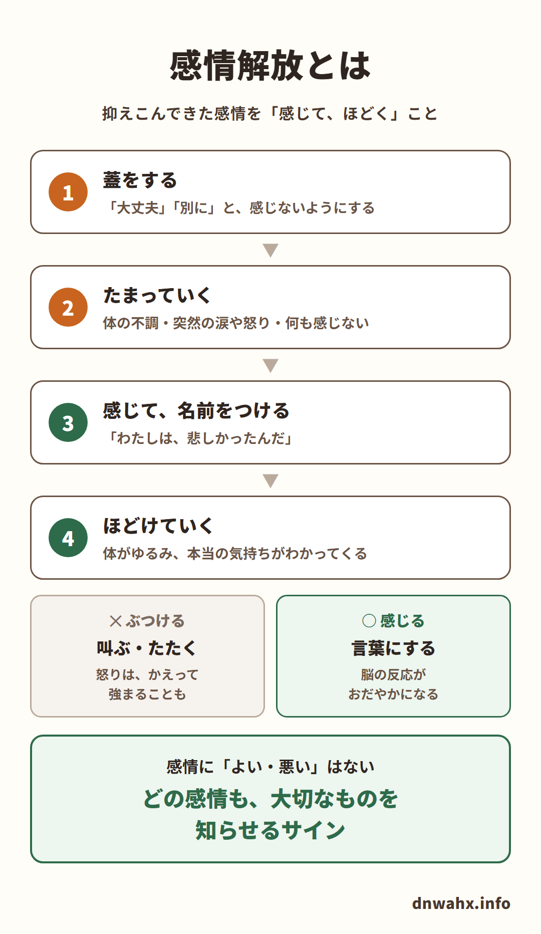 感情解放とは?抑えこんできた感情を「感じて、ほどく」こと。1 蓋をする:「大丈夫」「別に」と、感じないようにする 2 たまっていく:体の不調・突然の涙や怒り・何も感じない 3 感じて、名前をつける:「わたしは、悲しかったんだ」 4 ほどけていく:体がゆるみ、本当の気持ちがわかってくる。ぶつける(叫ぶ・たたく)と、怒りはかえって強まることも。感じる(言葉にする)と、脳の反応がおだやかになる。感情に「よい・悪い」はない。どの感情も、大切なものを知らせるサイン