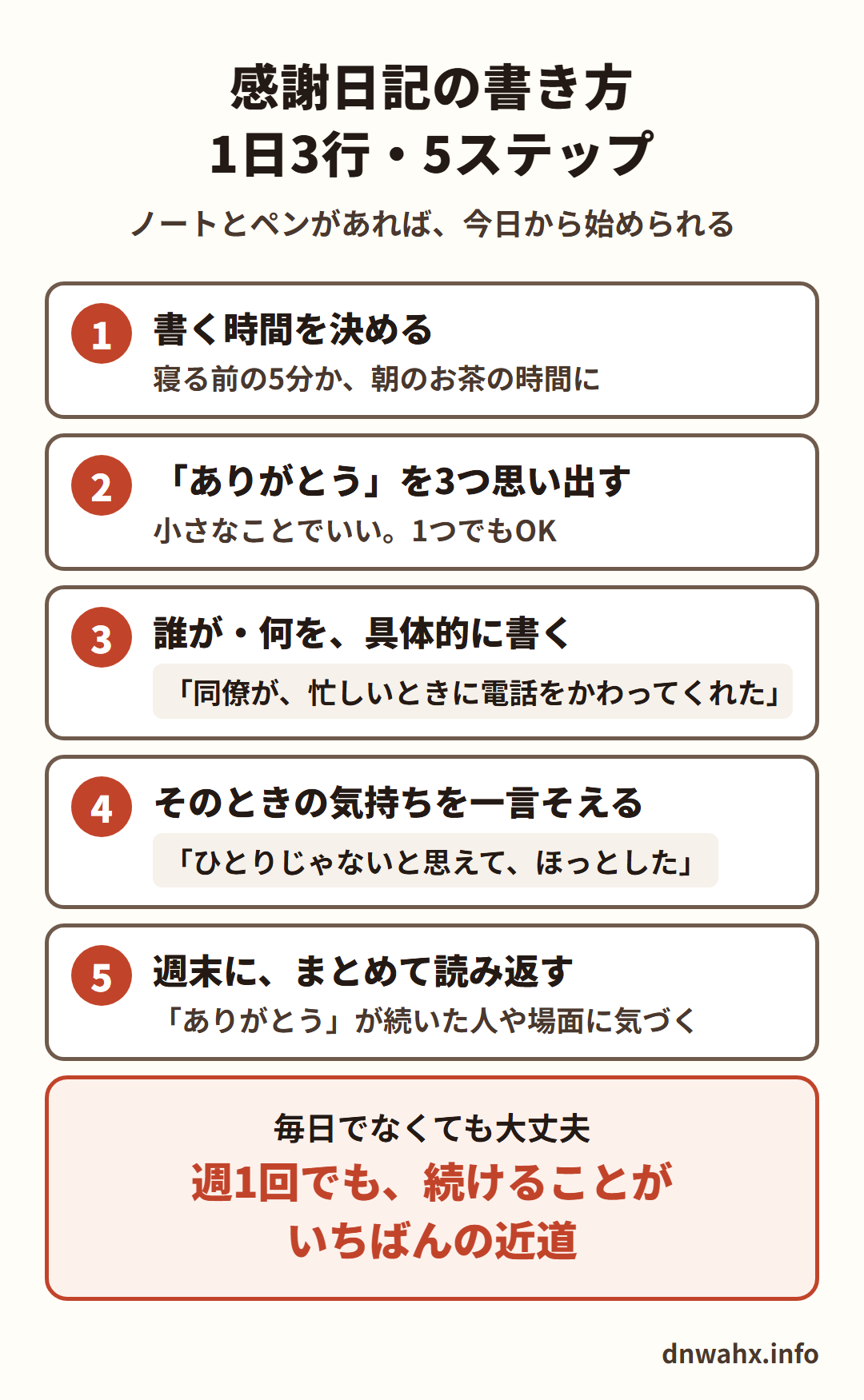 感謝日記の書き方 1日3行・5ステップ。1 書く時間を決める(寝る前の5分か、朝のお茶の時間に) 2 「ありがとう」を3つ思い出す(小さなことでいい。1つでもOK) 3 誰が・何を、具体的に書く(例:同僚が、忙しいときに電話をかわってくれた) 4 そのときの気持ちを一言そえる(例:ひとりじゃないと思えて、ほっとした) 5 週末に、まとめて読み返す(「ありがとう」が続いた人や場面に気づく)。毎日でなくても大丈夫。週1回でも、続けることがいちばんの近道