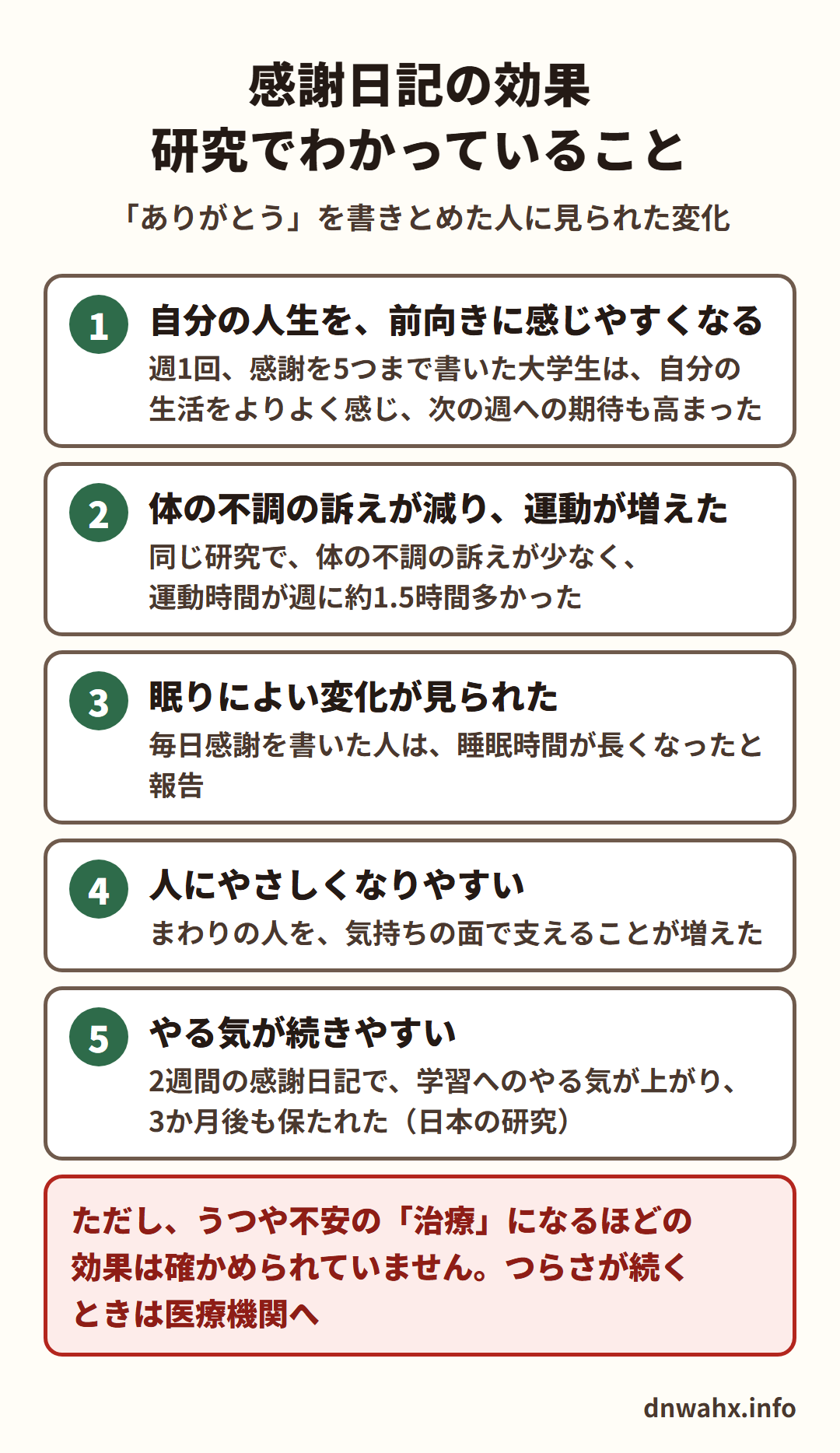 感謝日記の効果 研究でわかっていること。1 自分の人生を、前向きに感じやすくなる(週1回、感謝を5つまで書いた大学生は、自分の生活をよりよく感じ、次の週への期待も高まった) 2 体の不調の訴えが減り、運動が増えた(運動時間が週に約1.5時間多かった) 3 眠りによい変化が見られた(毎日感謝を書いた人は、睡眠時間が長くなったと報告) 4 人にやさしくなりやすい(まわりの人を、気持ちの面で支えることが増えた) 5 やる気が続きやすい(2週間の感謝日記で、学習へのやる気が上がり、3か月後も保たれた)。ただし、うつや不安の「治療」になるほどの効果は確かめられていません。つらさが続くときは医療機関へ