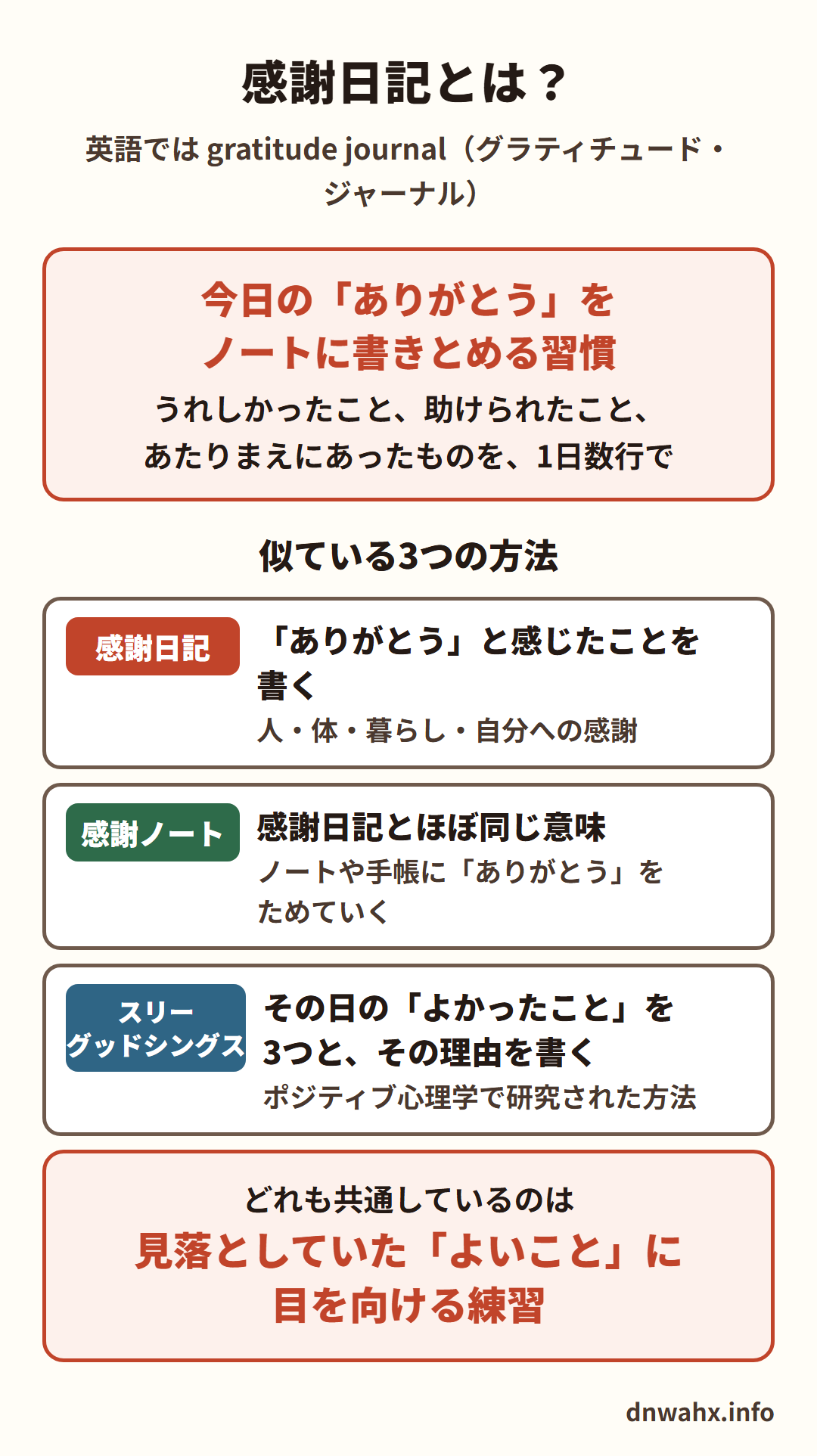 感謝日記とは?今日の「ありがとう」をノートに書きとめる習慣。うれしかったこと、助けられたこと、あたりまえにあったものを1日数行で。似ている3つの方法:感謝日記(「ありがとう」と感じたことを書く。人・体・暮らし・自分への感謝)、感謝ノート(感謝日記とほぼ同じ意味。ノートや手帳に「ありがとう」をためていく)、スリーグッドシングス(その日の「よかったこと」を3つと、その理由を書く。ポジティブ心理学で研究された方法)。どれも共通しているのは、見落としていた「よいこと」に目を向ける練習
