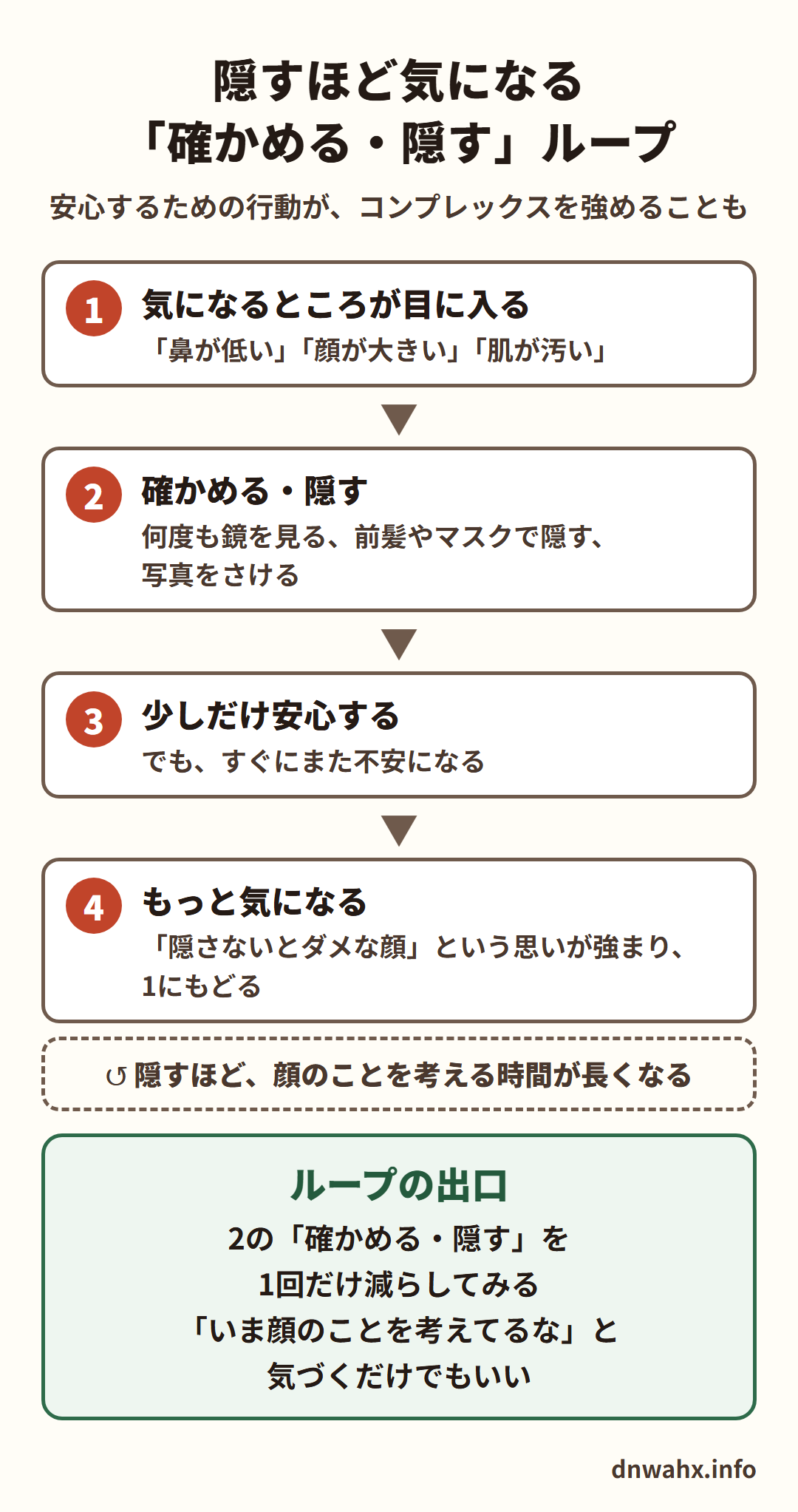 隠すほど気になる「確かめる・隠す」ループ　1 気になるところが目に入る（鼻が低い、顔が大きい、肌が汚い）　2 確かめる・隠す（何度も鏡を見る、前髪やマスクで隠す、写真をさける）　3 少しだけ安心する（でも、すぐにまた不安になる）　4 もっと気になる（隠さないとダメな顔という思いが強まり、1にもどる）。ループの出口：2の確かめる・隠すを1回だけ減らしてみる。いま顔のことを考えてるなと気づくだけでもいい