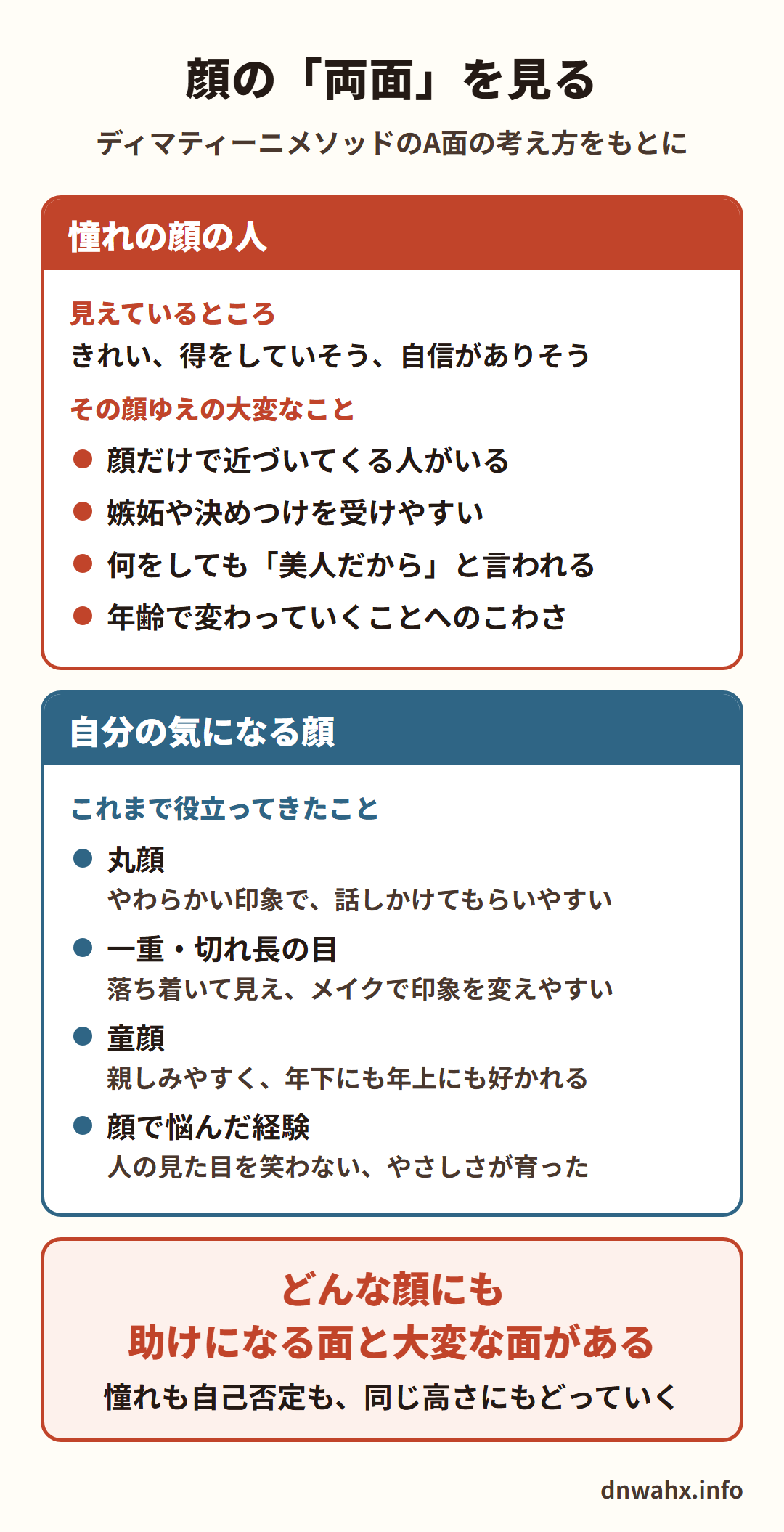 顔の「両面」を見る（ディマティーニメソッドのA面の考え方をもとに）　憧れの顔の人：見えているところは、きれい、得をしていそう、自信がありそう。その顔ゆえの大変なことは、顔だけで近づいてくる人がいる、嫉妬や決めつけを受けやすい、何をしても美人だからと言われる、年齢で変わっていくことへのこわさ。自分の気になる顔：これまで役立ってきたことは、丸顔はやわらかい印象で話しかけてもらいやすい、一重・切れ長の目は落ち着いて見えメイクで印象を変えやすい、童顔は親しみやすく年下にも年上にも好かれる、顔で悩んだ経験から人の見た目を笑わないやさしさが育った。どんな顔にも、助けになる面と大変な面がある