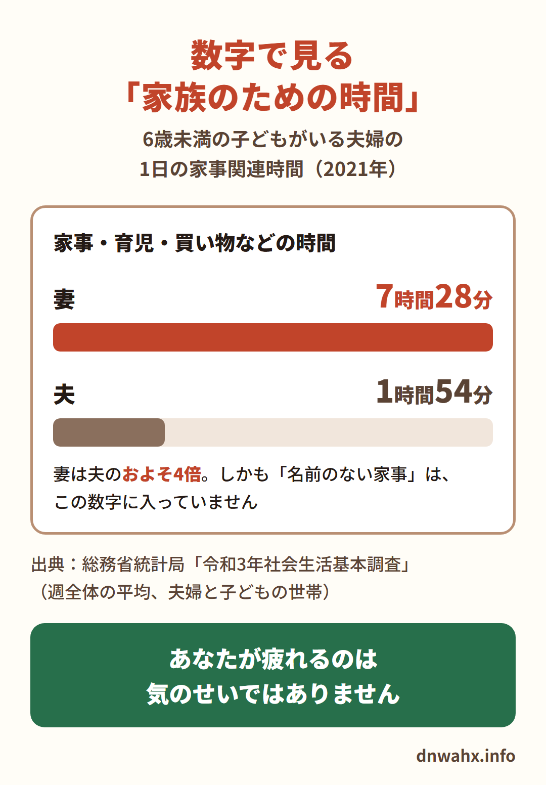 数字で見る「家族のための時間」 6歳未満の子どもがいる夫婦の1日の家事関連時間(2021年)は、妻7時間28分、夫1時間54分。妻は夫のおよそ4倍で、名前のない家事はこの数字に入っていない(総務省統計局「令和3年社会生活基本調査」、週全体の平均)。あなたが疲れるのは気のせいではありません
