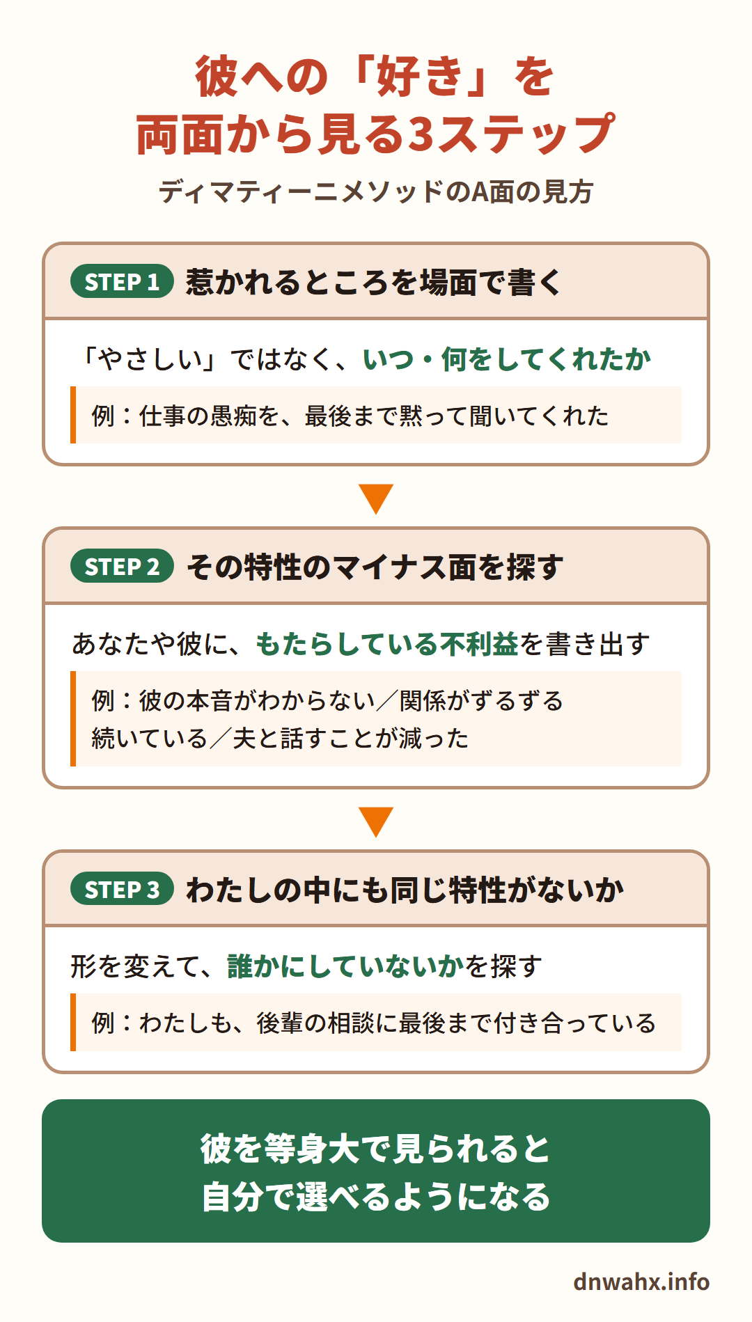 彼への「好き」を両面から見る3ステップ（ディマティーニメソッドのA面の見方）　STEP1 惹かれるところを場面で書く（例：仕事の愚痴を、最後まで黙って聞いてくれた）　STEP2 その特性のマイナス面を探す（例：彼の本音がわからない／関係がずるずる続いている／夫と話すことが減った）　STEP3 わたしの中にも同じ特性がないか、形を変えて誰かにしていないかを探す（例：わたしも、後輩の相談に最後まで付き合っている）。彼を等身大で見られると、自分で選べるようになる