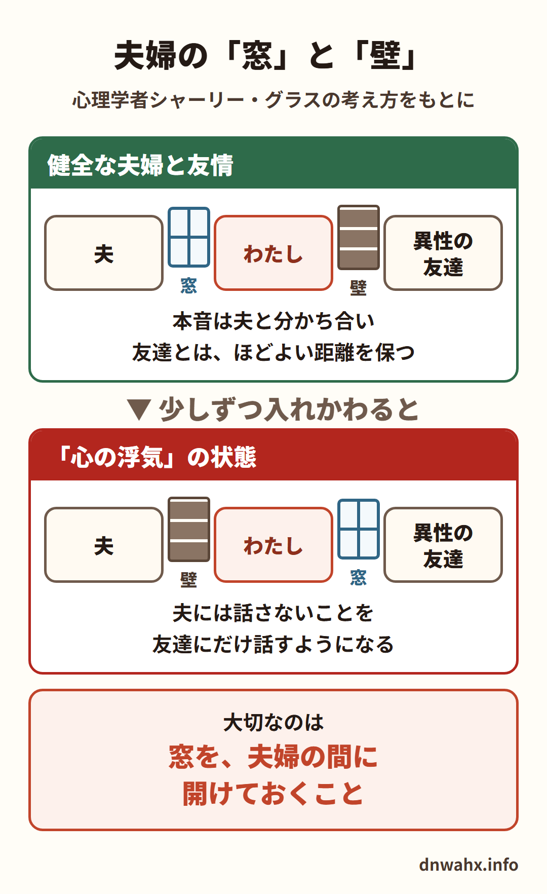 夫婦の窓と壁(心理学者シャーリー・グラスの考え方をもとに) 健全な夫婦と友情:夫とわたしの間に窓、わたしと異性の友達の間に壁。本音は夫と分かち合い、友達とは、ほどよい距離を保つ 少しずつ入れかわると、心の浮気の状態:夫とわたしの間に壁、わたしと異性の友達の間に窓。夫には話さないことを、友達にだけ話すようになる。大切なのは、窓を、夫婦の間に開けておくこと