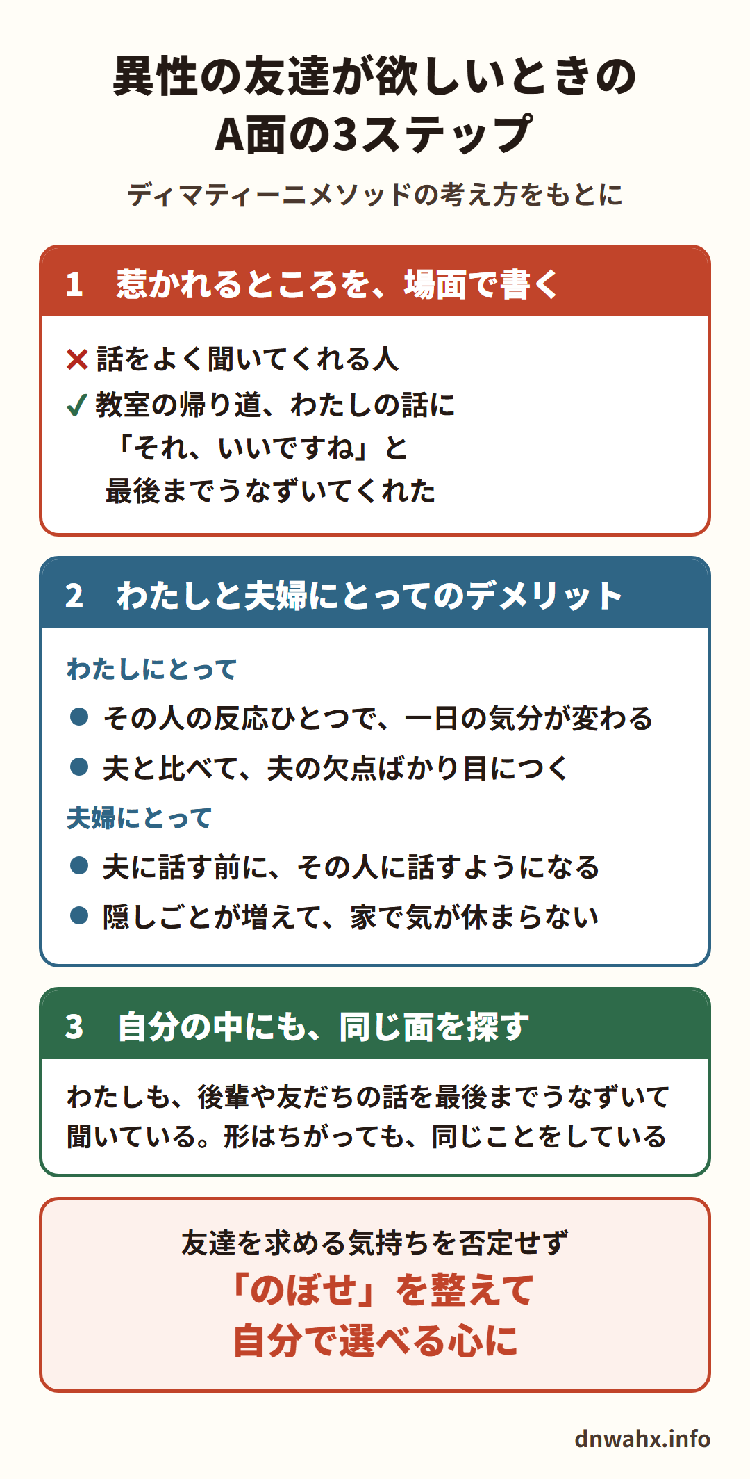 異性の友達が欲しいときのA面の3ステップ(ディマティーニメソッドの考え方をもとに) 1 惹かれるところを、場面で書く(✖話をよく聞いてくれる人 ✔教室の帰り道、わたしの話に、それいいですねと最後までうなずいてくれた) 2 わたしと夫婦にとってのデメリット(わたし:その人の反応ひとつで一日の気分が変わる、夫と比べて夫の欠点ばかり目につく 夫婦:夫に話す前にその人に話すようになる、隠しごとが増えて家で気が休まらない) 3 自分の中にも、同じ面を探す(わたしも、後輩や友だちの話を最後までうなずいて聞いている)。友達を求める気持ちを否定せず、のぼせを整えて自分で選べる心に