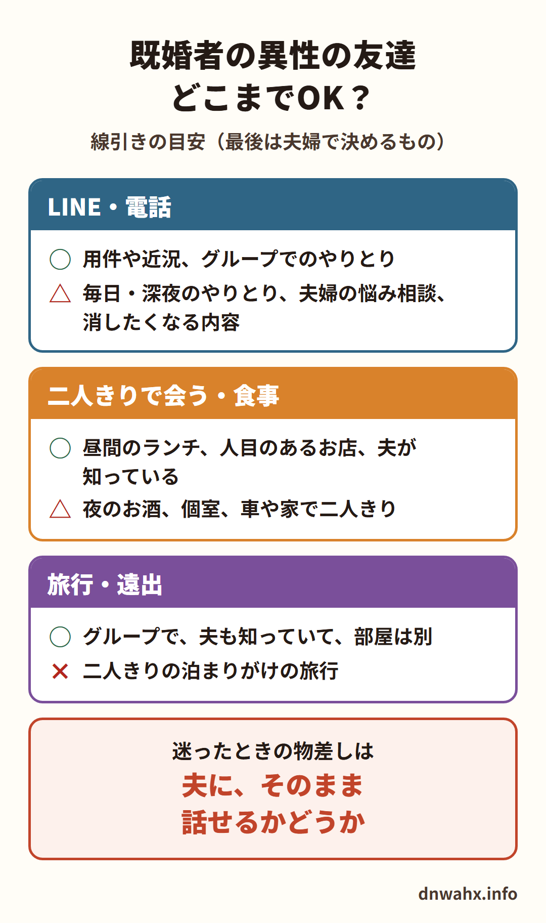既婚者の異性の友達どこまでOK?線引きの目安(最後は夫婦で決めるもの) LINE・電話:○用件や近況、グループでのやりとり △毎日・深夜のやりとり、夫婦の悩み相談、消したくなる内容 二人きりで会う・食事:○昼間のランチ、人目のあるお店、夫が知っている △夜のお酒、個室、車や家で二人きり 旅行・遠出:○グループで、夫も知っていて、部屋は別 ×二人きりの泊まりがけの旅行。迷ったときの物差しは、夫に、そのまま話せるかどうか