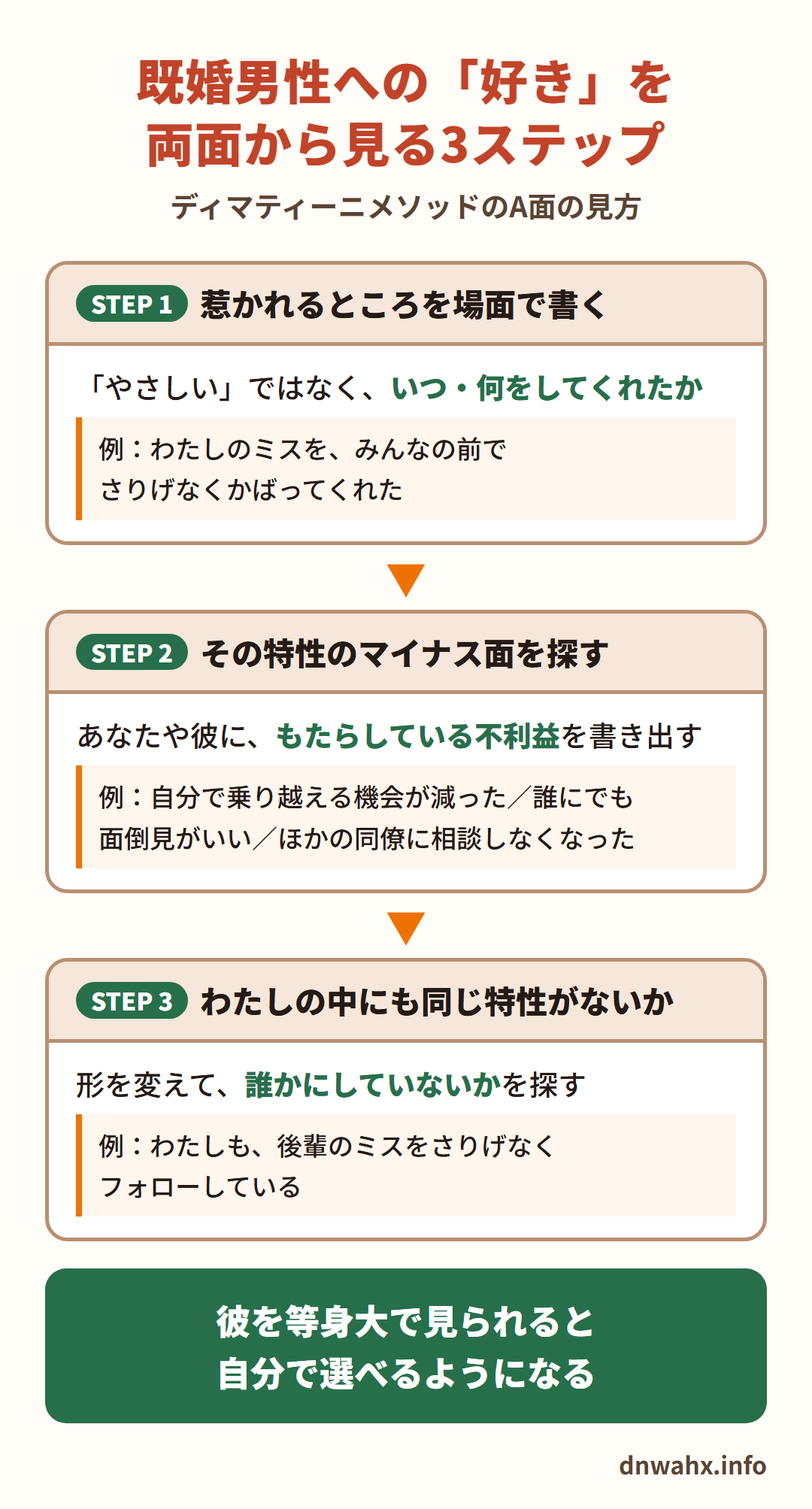 既婚男性への「好き」を両面から見る3ステップ（ディマティーニメソッドのA面の見方）　STEP1 惹かれるところを場面で書く（例：わたしのミスを、みんなの前でさりげなくかばってくれた）　STEP2 その特性のマイナス面を探す（例：自分で乗り越える機会が減った／誰にでも面倒見がいい／ほかの同僚に相談しなくなった）　STEP3 わたしの中にも同じ特性がないか、形を変えて誰かにしていないかを探す（例：わたしも、後輩のミスをさりげなくフォローしている）。彼を等身大で見られると、自分で選べるようになる