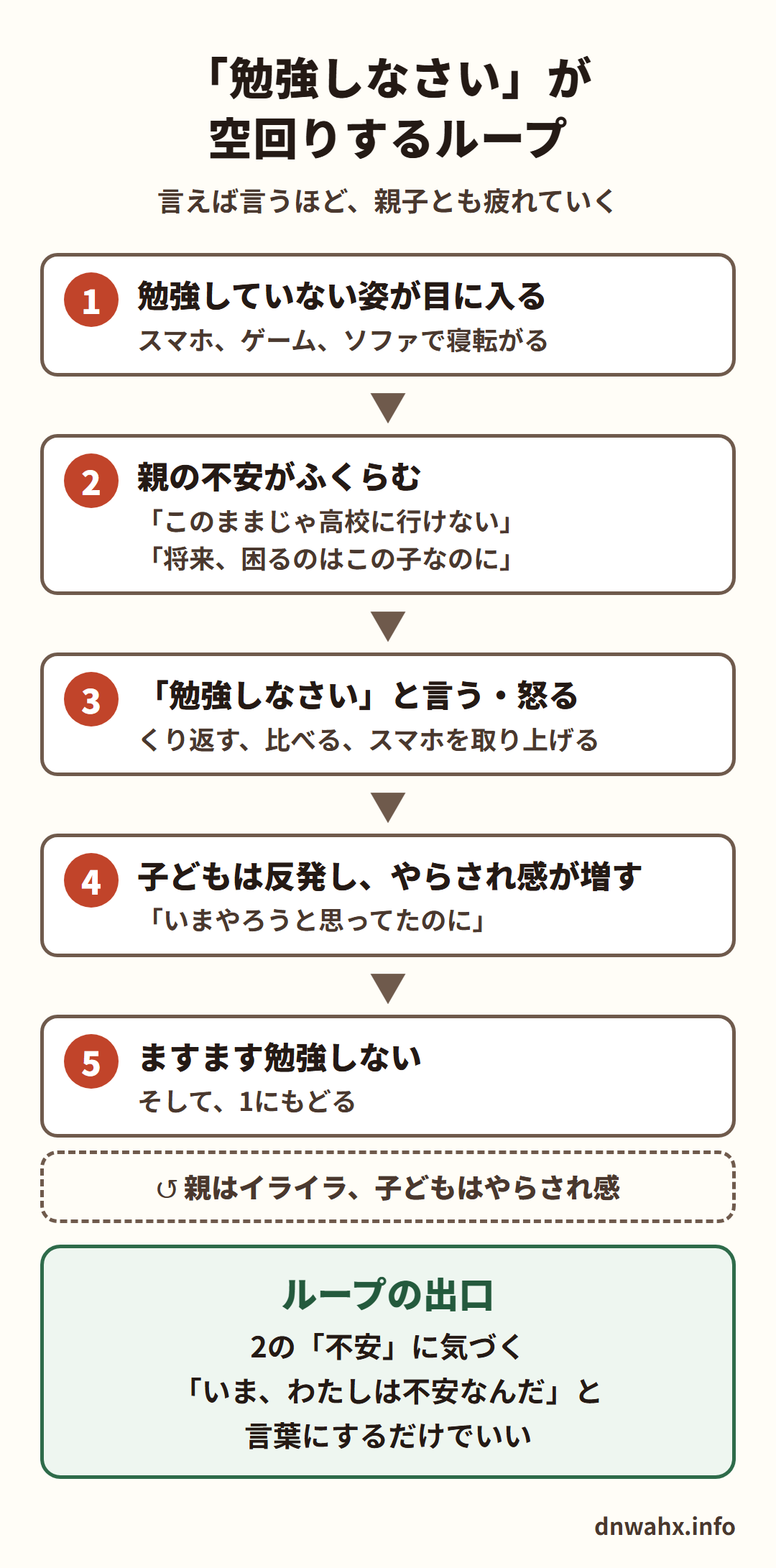 「勉強しなさい」が空回りするループ 1 勉強していない姿が目に入る(スマホ、ゲーム、ソファで寝転がる) 2 親の不安がふくらむ(このままじゃ高校に行けない、将来困るのはこの子なのに) 3 勉強しなさいと言う・怒る(くり返す、比べる、スマホを取り上げる) 4 子どもは反発し、やらされ感が増す(いまやろうと思ってたのに) 5 ますます勉強しない(1にもどる)。ループの出口:2の不安に気づく。いま、わたしは不安なんだと言葉にするだけでいい