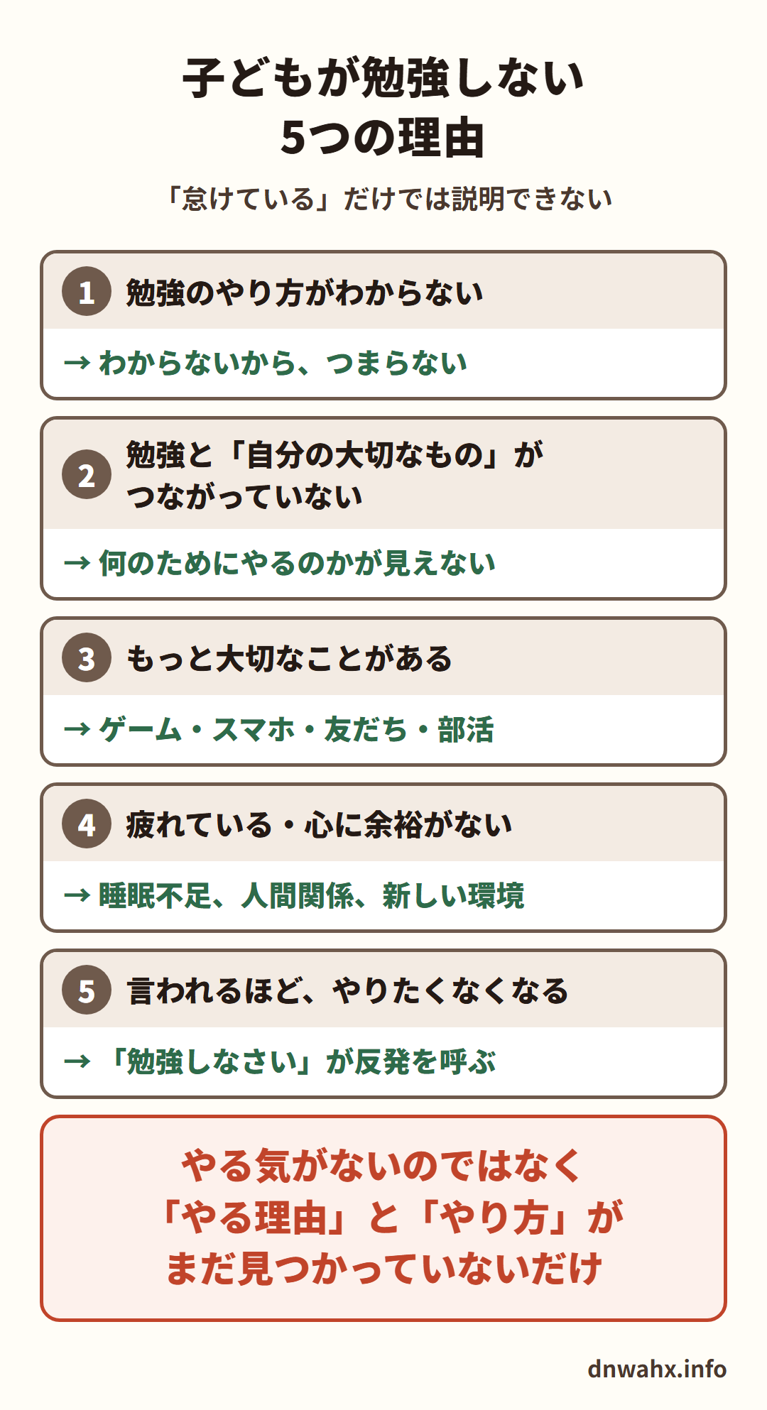 子どもが勉強しない5つの理由 1 勉強のやり方がわからない(わからないから、つまらない) 2 勉強と自分の大切なものがつながっていない(何のためにやるのかが見えない) 3 もっと大切なことがある(ゲーム・スマホ・友だち・部活) 4 疲れている・心に余裕がない(睡眠不足、人間関係、新しい環境) 5 言われるほど、やりたくなくなる(勉強しなさいが反発を呼ぶ)。やる気がないのではなく、やる理由とやり方がまだ見つかっていないだけ