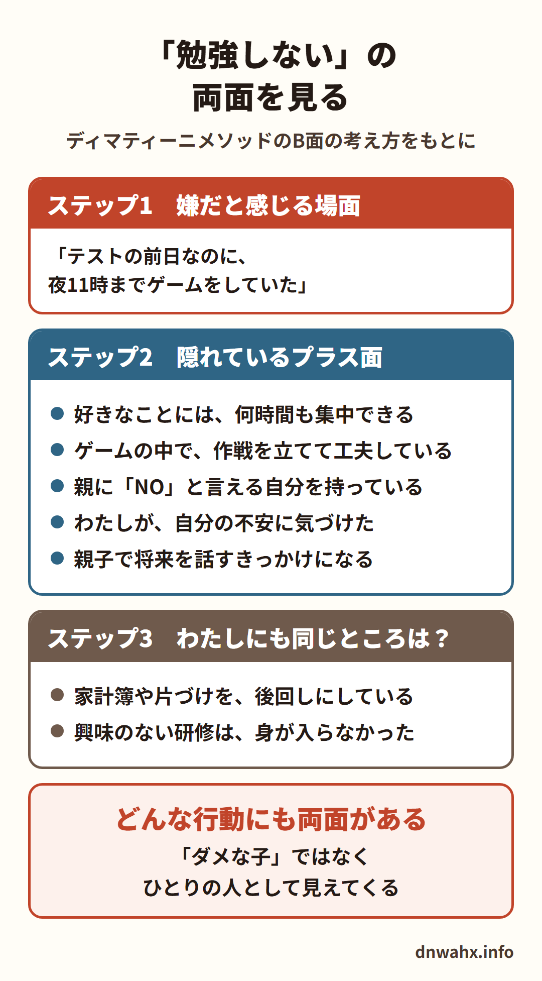 「勉強しない」の両面を見る(ディマティーニメソッドのB面の考え方をもとに) ステップ1 嫌だと感じる場面:テストの前日なのに、夜11時までゲームをしていた。ステップ2 隠れているプラス面:好きなことには何時間も集中できる、ゲームの中で作戦を立てて工夫している、親にNOと言える自分を持っている、わたしが自分の不安に気づけた、親子で将来を話すきっかけになる。ステップ3 わたしにも同じところは?:家計簿や片づけを後回しにしている、興味のない研修は身が入らなかった。どんな行動にも両面がある。ダメな子ではなく、ひとりの人として見えてくる