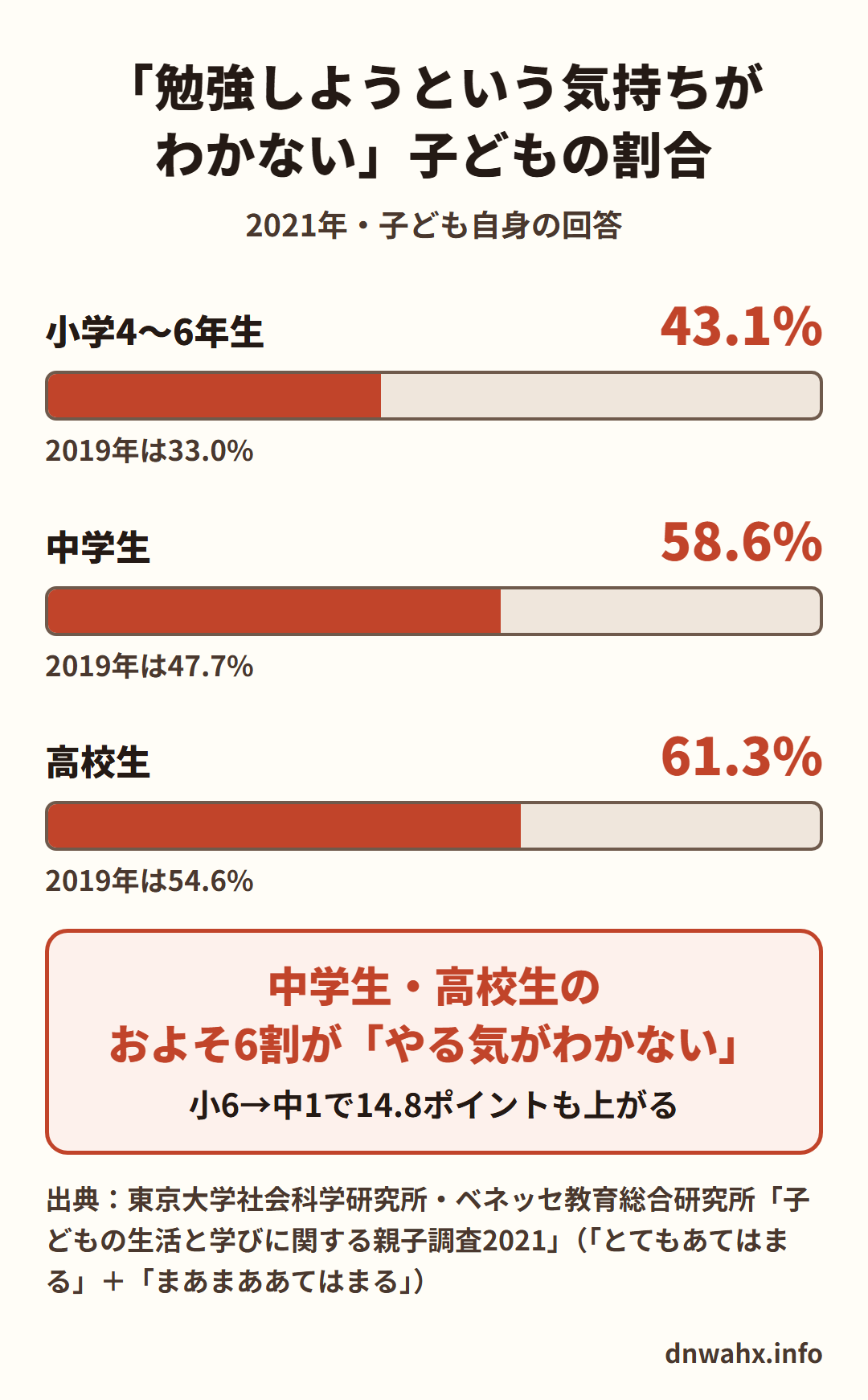 「勉強しようという気持ちがわかない」子どもの割合(2021年) 小学4〜6年生43.1%(2019年は33.0%)、中学生58.6%(2019年は47.7%)、高校生61.3%(2019年は54.6%)。中学生・高校生のおよそ6割がやる気がわかない。小6から中1で14.8ポイント上がる。出典:東京大学社会科学研究所・ベネッセ教育総合研究所「子どもの生活と学びに関する親子調査2021」