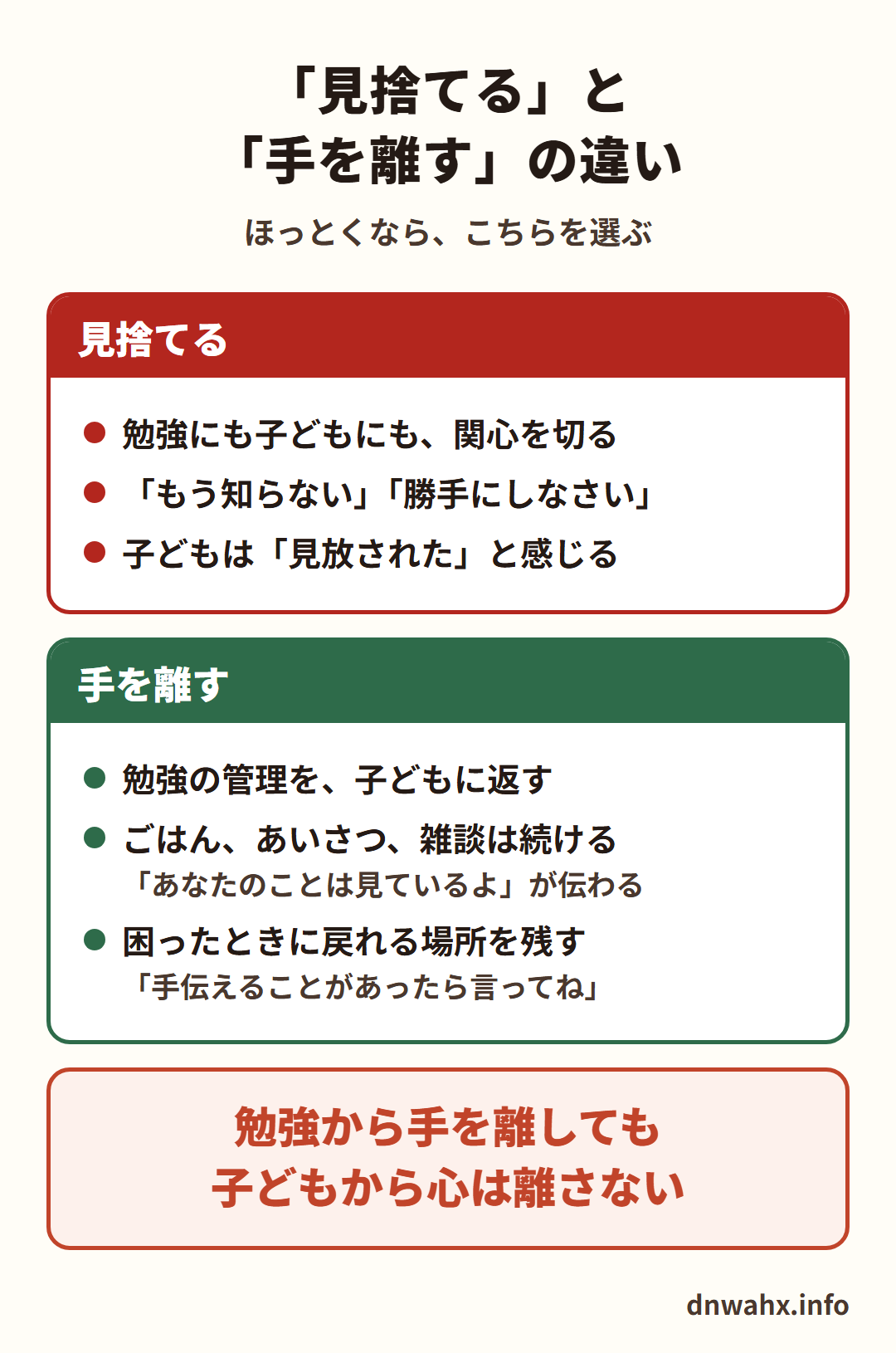 「見捨てる」と「手を離す」の違い 見捨てる:勉強にも子どもにも関心を切る、もう知らない・勝手にしなさい、子どもは見放されたと感じる。手を離す:勉強の管理を子どもに返す、ごはん・あいさつ・雑談は続ける(あなたのことは見ているよが伝わる)、困ったときに戻れる場所を残す(手伝えることがあったら言ってね)。勉強から手を離しても、子どもから心は離さない