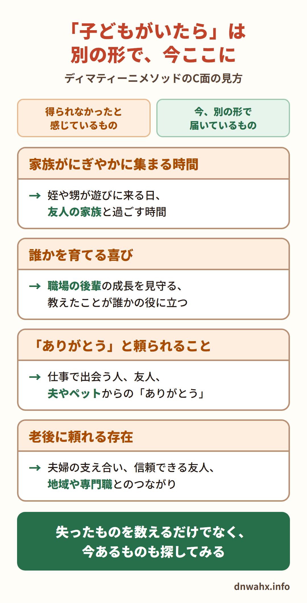 「子どもがいたら」は別の形で、今ここに（ディマティーニメソッドのC面の見方）　家族がにぎやかに集まる時間 → 姪や甥が遊びに来る日、友人の家族と過ごす時間　誰かを育てる喜び → 職場の後輩の成長を見守る、教えたことが誰かの役に立つ　「ありがとう」と頼られること → 仕事で出会う人、友人、夫やペットからの「ありがとう」　老後に頼れる存在 → 夫婦の支え合い、信頼できる友人、地域や専門職とのつながり。失ったものを数えるだけでなく、今あるものも探してみる