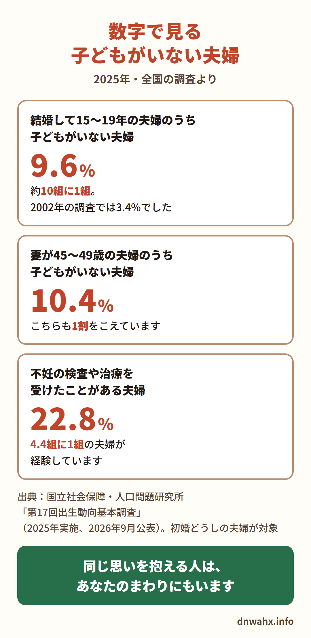 数字で見る子どもがいない夫婦（2025年・全国の調査より）　結婚して15〜19年の夫婦のうち子どもがいない夫婦は9.6%で約10組に1組（2002年の調査では3.4%）。妻が45〜49歳の夫婦のうち子どもがいない夫婦は10.4%。不妊の検査や治療を受けたことがある夫婦は22.8%で4.4組に1組（国立社会保障・人口問題研究所「第17回出生動向基本調査」、初婚どうしの夫婦が対象）