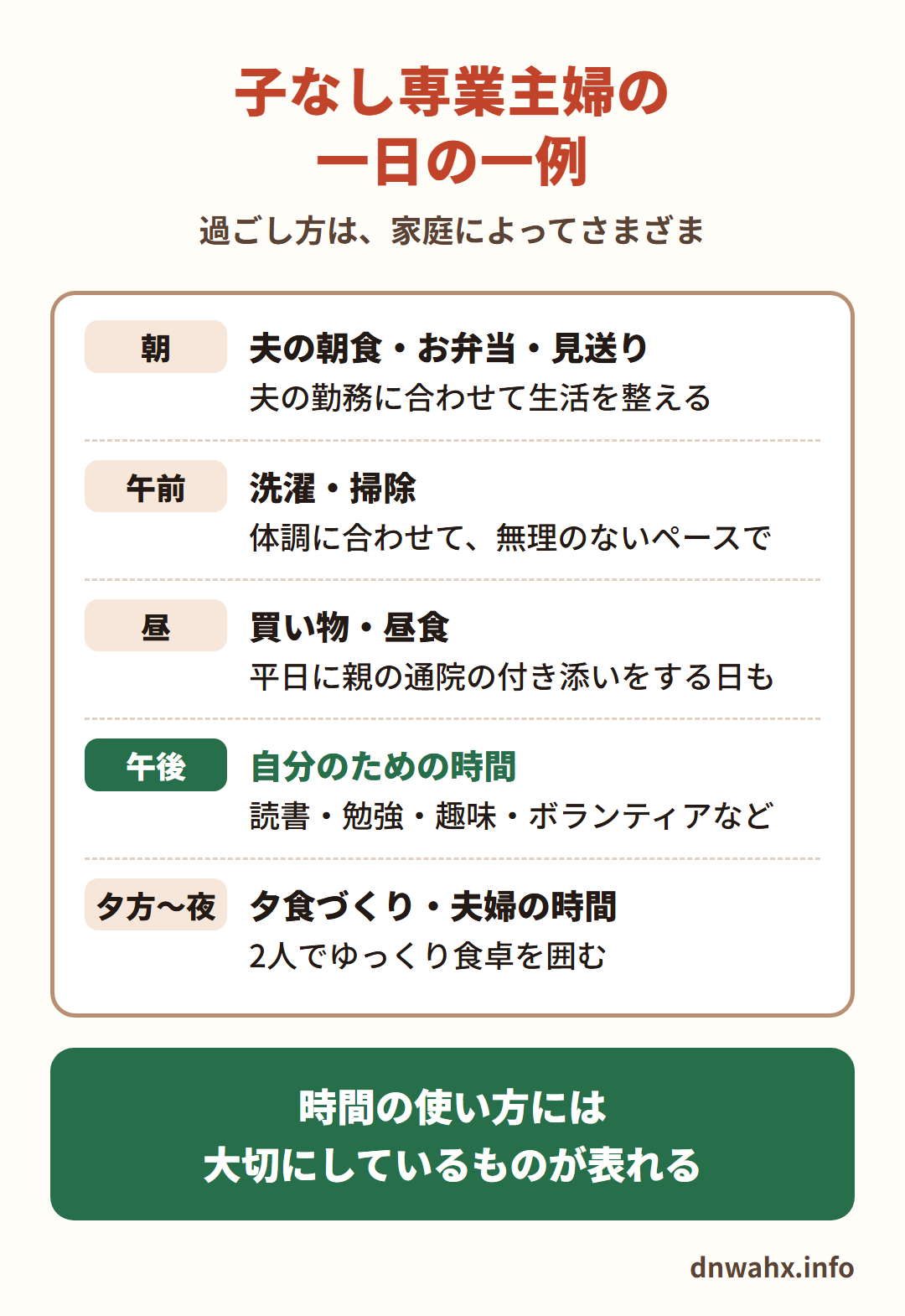 子なし専業主婦の一日の一例　朝は夫の朝食・お弁当・見送り、午前は洗濯・掃除、昼は買い物・昼食（平日に親の通院の付き添いをする日も）、午後は読書・勉強・趣味・ボランティアなど自分のための時間、夕方から夜は夕食づくりと夫婦の時間。時間の使い方には、大切にしているものが表れる