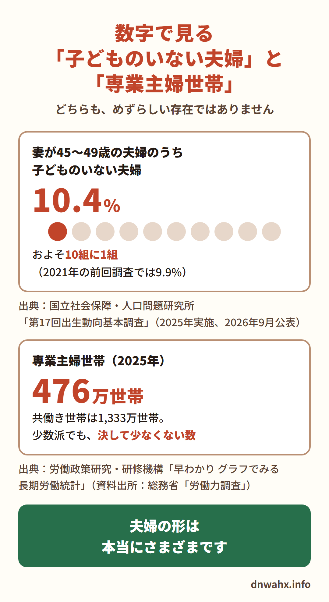 数字で見る「子どものいない夫婦」と「専業主婦世帯」　妻が45〜49歳の夫婦のうち子どものいない夫婦は10.4%で、およそ10組に1組（2021年の前回調査では9.9%。国立社会保障・人口問題研究所「第17回出生動向基本調査」2025年実施・2026年9月公表）。専業主婦世帯は2025年に476万世帯、共働き世帯は1,333万世帯（労働政策研究・研修機構、資料出所：総務省「労働力調査」）。夫婦の形は本当にさまざまです