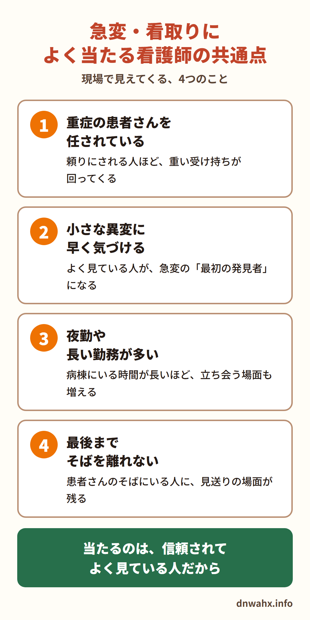 急変・看取りによく当たる看護師の共通点　1 重症の患者さんを任されている（頼りにされる人ほど重い受け持ちが回ってくる）　2 小さな異変に早く気づける（よく見ている人が急変の最初の発見者になる）　3 夜勤や長い勤務が多い（病棟にいる時間が長いほど立ち会う場面も増える）　4 最後までそばを離れない（患者さんのそばにいる人に見送りの場面が残る）。当たるのは、信頼されてよく見ている人だから