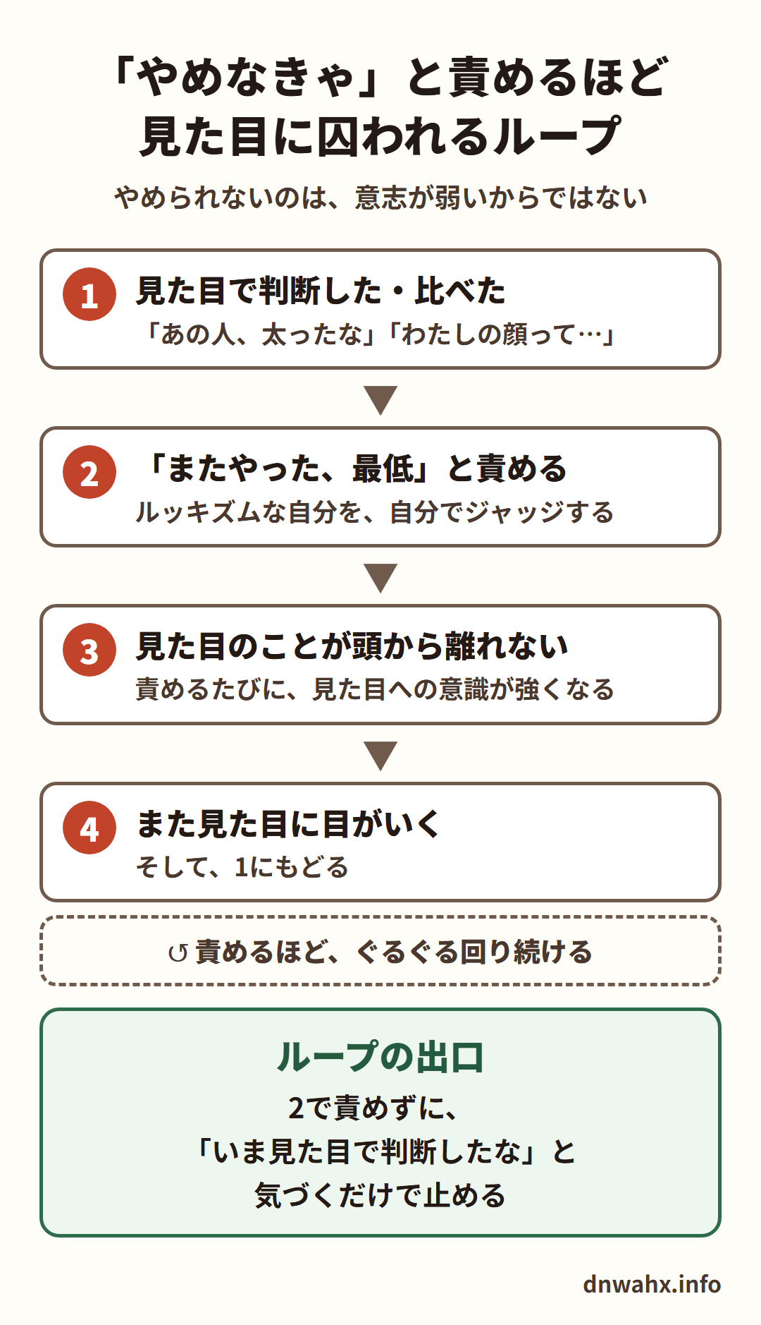 「やめなきゃ」と責めるほど見た目に囚われるループ 1 見た目で判断した・比べた 2「またやった、最低」と責める 3 見た目のことが頭から離れない 4 また見た目に目がいく(1にもどる)。ループの出口:2で責めずに「いま見た目で判断したな」と気づくだけで止める