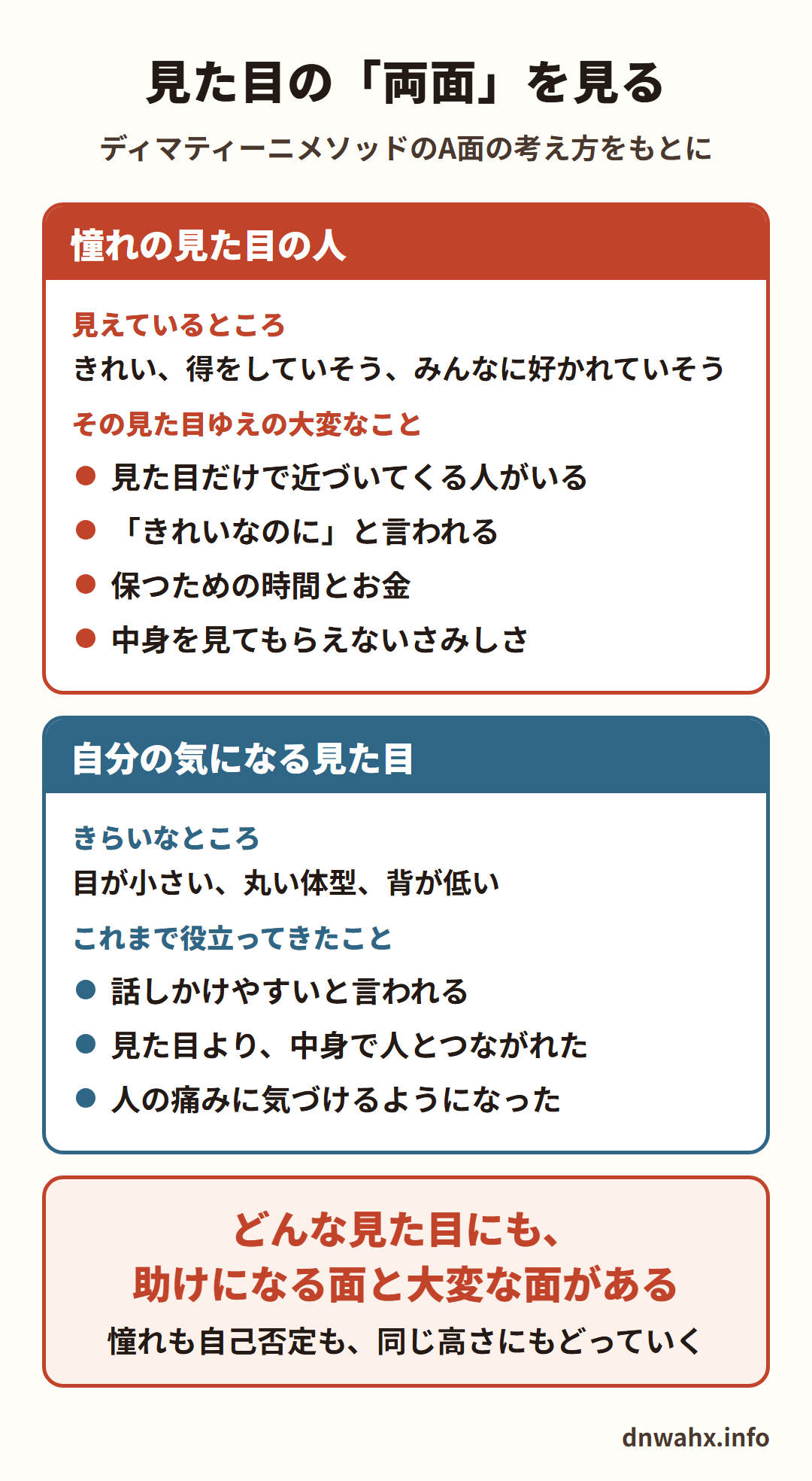 見た目の「両面」を見る(ディマティーニメソッドのA面の考え方をもとに) 憧れの見た目の人:見えているところは、きれい、得をしていそう、みんなに好かれていそう。その見た目ゆえの大変なことは、見た目だけで近づいてくる人がいる、「きれいなのに」と言われる、保つための時間とお金、中身を見てもらえないさみしさ。自分の気になる見た目:きらいなところは、目が小さい、丸い体型、背が低い。これまで役立ってきたことは、話しかけやすいと言われる、見た目より中身で人とつながれた、人の痛みに気づけるようになった。どんな見た目にも、助けになる面と大変な面がある