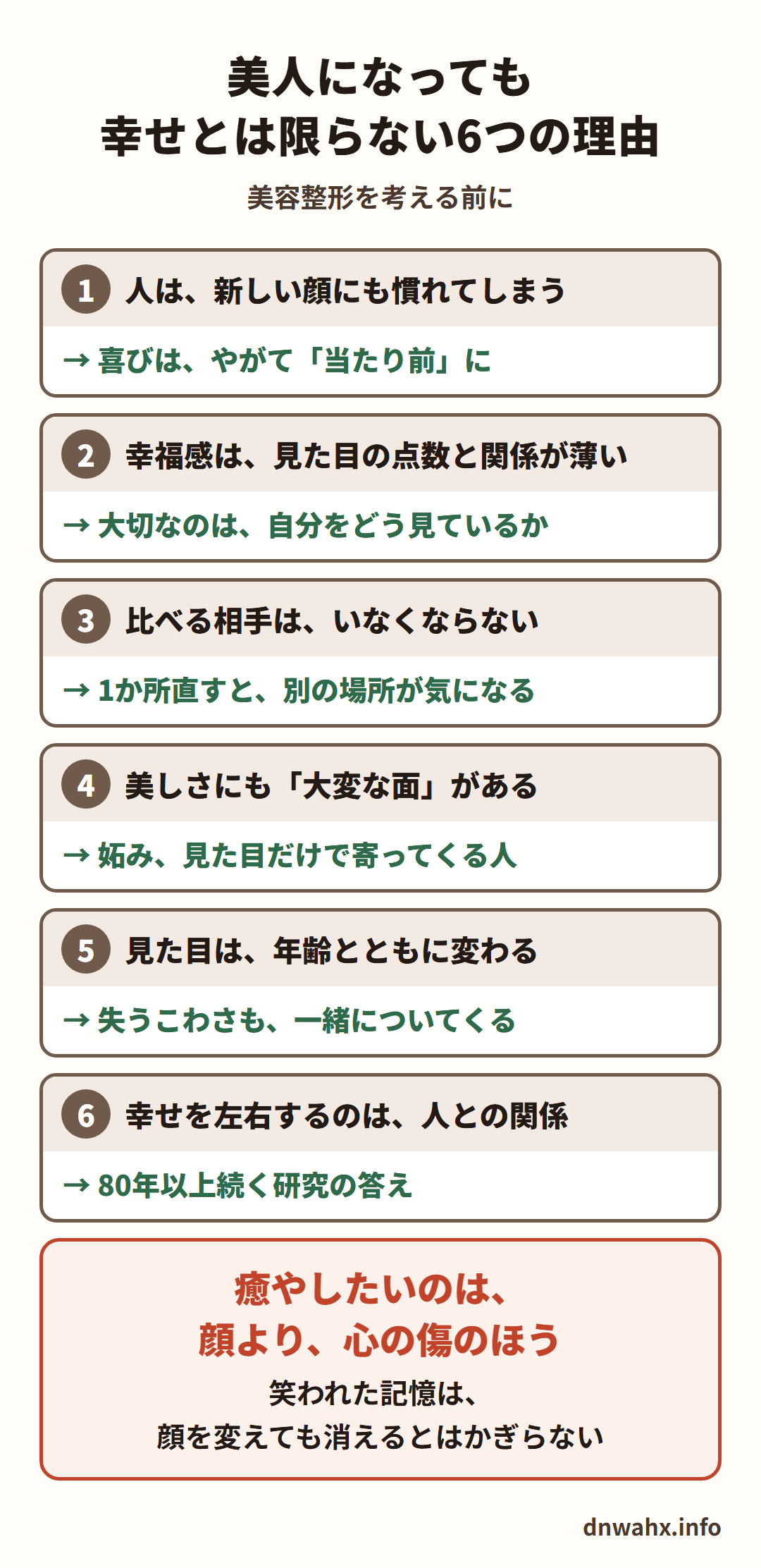 美人になっても幸せとは限らない6つの理由(美容整形を考える前に) 1 人は、新しい顔にも慣れてしまう→喜びは、やがて「当たり前」に 2 幸福感は、見た目の点数と関係が薄い→大切なのは、自分をどう見ているか 3 比べる相手は、いなくならない→1か所直すと、別の場所が気になる 4 美しさにも「大変な面」がある→妬み、見た目だけで寄ってくる人 5 見た目は、年齢とともに変わる→失うこわさも、一緒についてくる 6 幸せを左右するのは、人との関係→80年以上続く研究の答え。癒やしたいのは、顔より、心の傷のほう。笑われた記憶は、顔を変えても消えるとはかぎらない