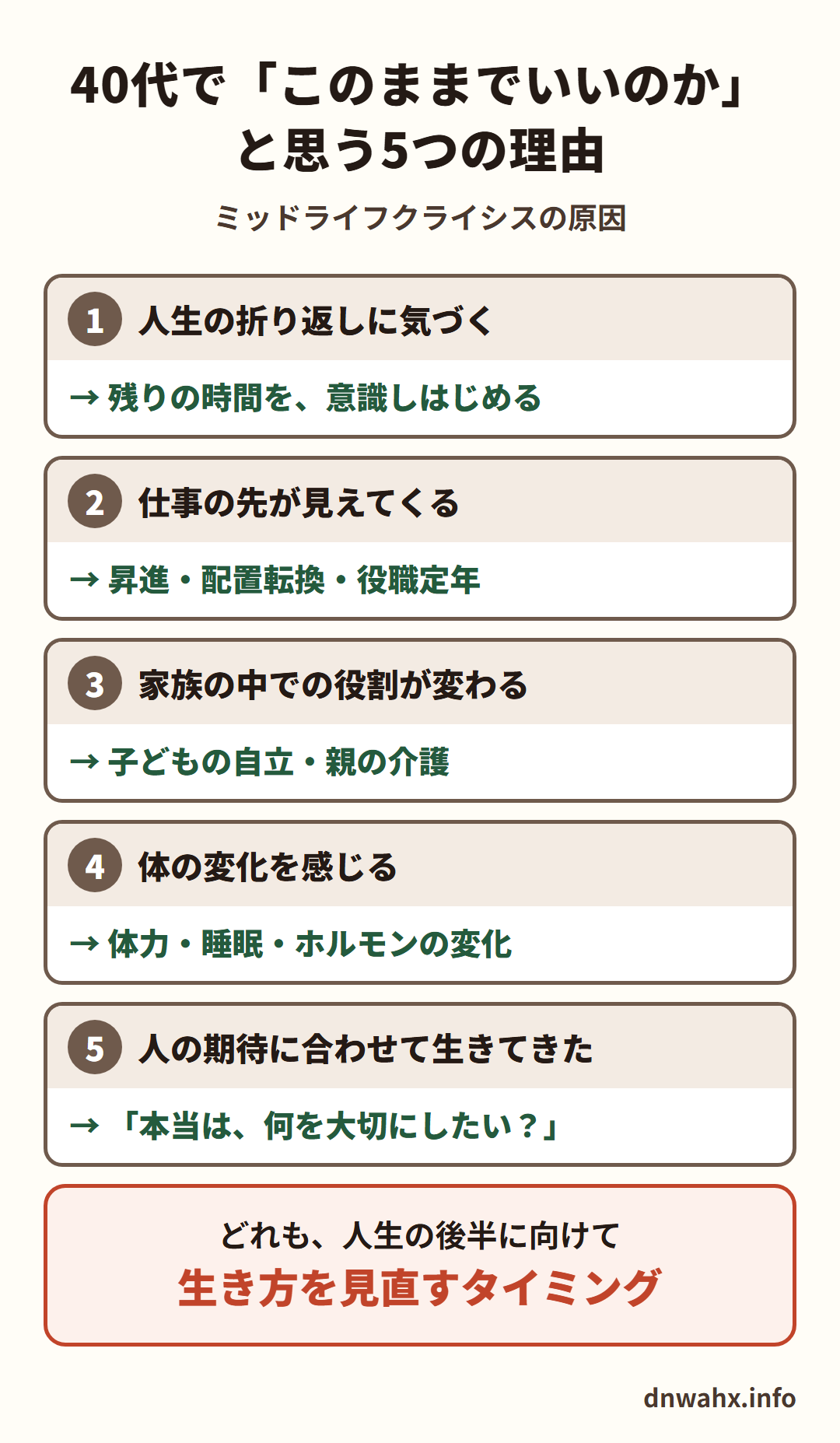 40代で「このままでいいのか」と思う5つの理由(ミッドライフクライシスの原因)。1 人生の折り返しに気づく→残りの時間を、意識しはじめる 2 仕事の先が見えてくる→昇進・配置転換・役職定年 3 家族の中での役割が変わる→子どもの自立・親の介護 4 体の変化を感じる→体力・睡眠・ホルモンの変化 5 人の期待に合わせて生きてきた→「本当は、何を大切にしたい?」。どれも、人生の後半に向けて生き方を見直すタイミング