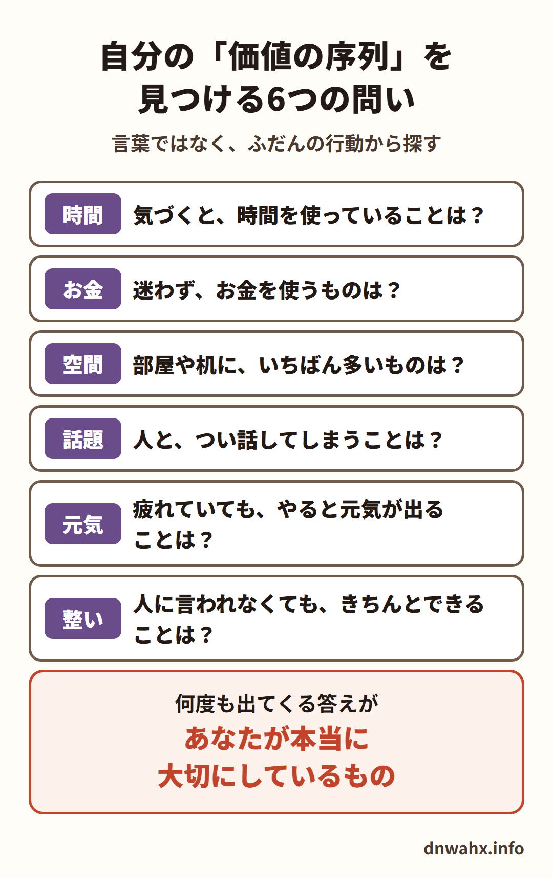 自分の「価値の序列」を見つける6つの問い(言葉ではなく、ふだんの行動から探す)。時間:気づくと、時間を使っていることは? お金:迷わず、お金を使うものは? 空間:部屋や机に、いちばん多いものは? 話題:人と、つい話してしまうことは? 元気:疲れていても、やると元気が出ることは? 整い:人に言われなくても、きちんとできることは? 何度も出てくる答えが、あなたが本当に大切にしているもの