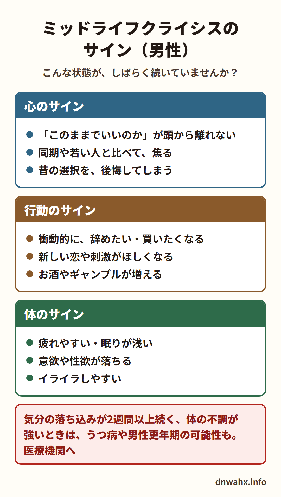ミッドライフクライシスのサイン(男性)。心のサイン:「このままでいいのか」が頭から離れない、同期や若い人と比べて焦る、昔の選択を後悔してしまう。行動のサイン:衝動的に、辞めたい・買いたくなる、新しい恋や刺激がほしくなる、お酒やギャンブルが増える。体のサイン:疲れやすい・眠りが浅い、意欲や性欲が落ちる、イライラしやすい。気分の落ち込みが2週間以上続く、体の不調が強いときは、うつ病や男性更年期の可能性も。医療機関へ