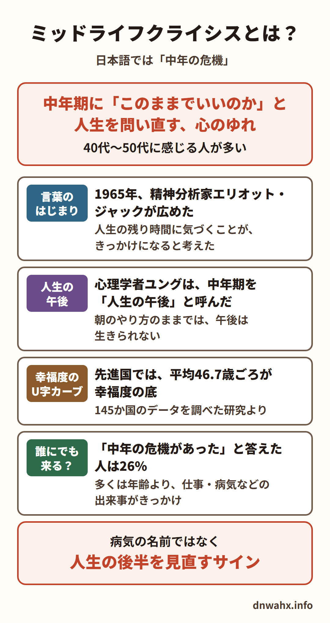 ミッドライフクライシスとは?日本語では「中年の危機」。中年期に「このままでいいのか」と人生を問い直す、心のゆれ。40代〜50代に感じる人が多い。言葉のはじまり:1965年、精神分析家エリオット・ジャックが広めた。人生の残り時間に気づくことが、きっかけになると考えた。人生の午後:心理学者ユングは、中年期を「人生の午後」と呼んだ。朝のやり方のままでは、午後は生きられない。幸福度のU字カーブ:先進国では、平均46.7歳ごろが幸福度の底(145か国のデータを調べた研究より)。誰にでも来る?:「中年の危機があった」と答えた人は26%。多くは年齢より、仕事・病気などの出来事がきっかけ。病気の名前ではなく、人生の後半を見直すサイン