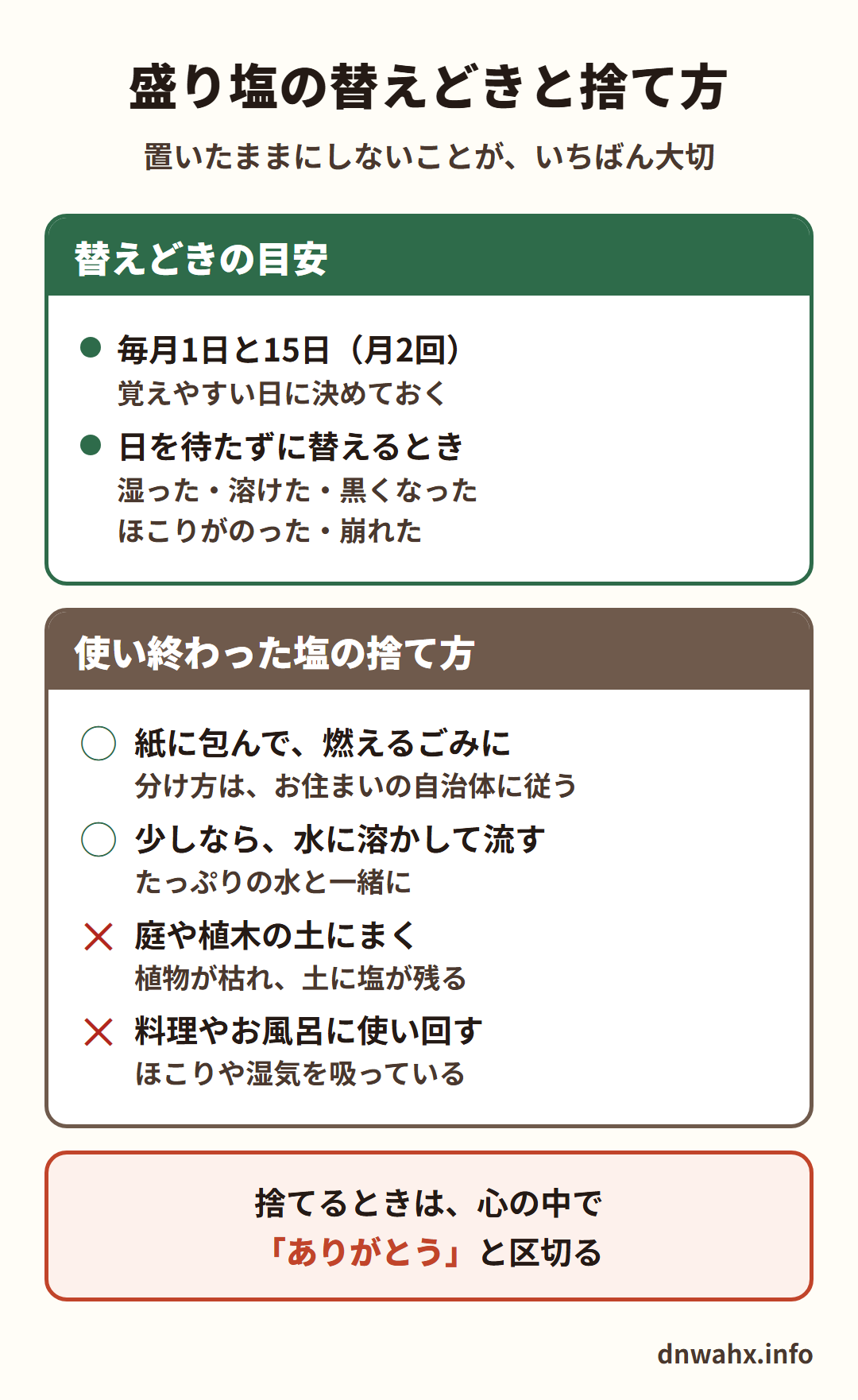 盛り塩の替えどきと捨て方（置いたままにしないことが、いちばん大切）　替えどきの目安：毎月1日と15日（月2回）。湿った・溶けた・黒くなった・ほこりがのった・崩れたときは日を待たずに替える。捨て方：◯紙に包んで燃えるごみに（分け方は自治体に従う）、◯少しなら水に溶かして、たっぷりの水と一緒に流す、✕庭や植木の土にまく（植物が枯れ、土に塩が残る）、✕料理やお風呂に使い回す（ほこりや湿気を吸っている）。捨てるときは、心の中で「ありがとう」と区切る