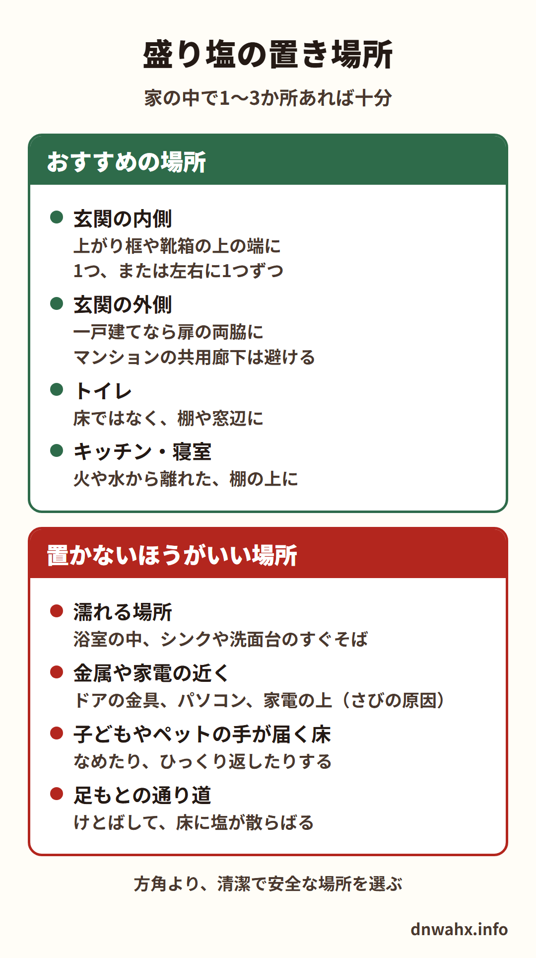 盛り塩の置き場所（家の中で1〜3か所あれば十分）　おすすめの場所：玄関の内側（上がり框や靴箱の上の端に1つ、または左右に1つずつ）、玄関の外側（一戸建てなら扉の両脇に。マンションの共用廊下は避ける）、トイレ（床ではなく棚や窓辺に）、キッチン・寝室（火や水から離れた棚の上に）。置かないほうがいい場所：濡れる場所、金属や家電の近く（さびの原因）、子どもやペットの手が届く床、足もとの通り道。方角より、清潔で安全な場所を選ぶ