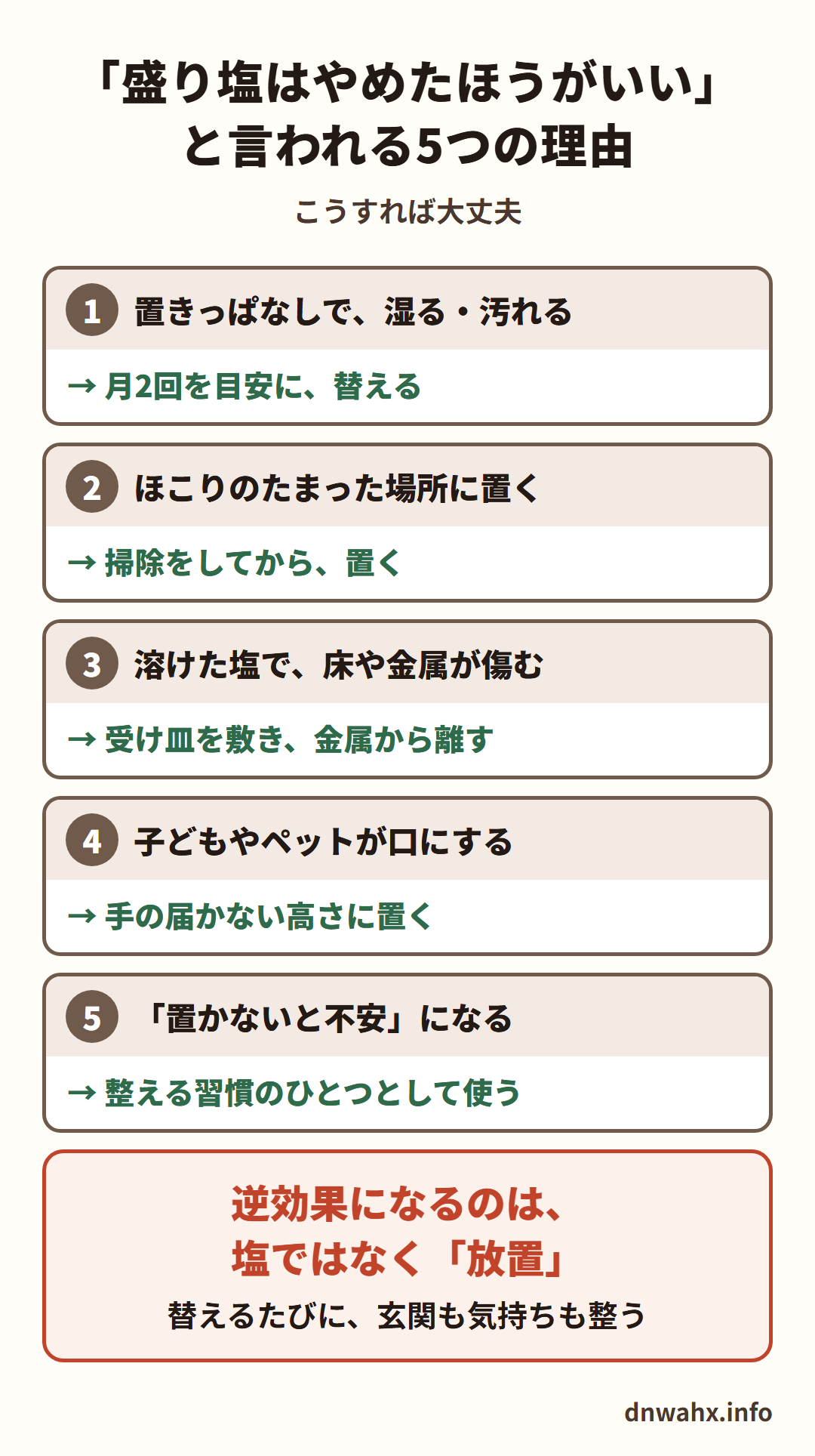 「盛り塩はやめたほうがいい」と言われる5つの理由と、こうすれば大丈夫　1 置きっぱなしで湿る・汚れる→月2回を目安に替える　2 ほこりのたまった場所に置く→掃除をしてから置く　3 溶けた塩で床や金属が傷む→受け皿を敷き、金属から離す　4 子どもやペットが口にする→手の届かない高さに置く　5「置かないと不安」になる→整える習慣のひとつとして使う。逆効果になるのは、塩ではなく「放置」。替えるたびに、玄関も気持ちも整う