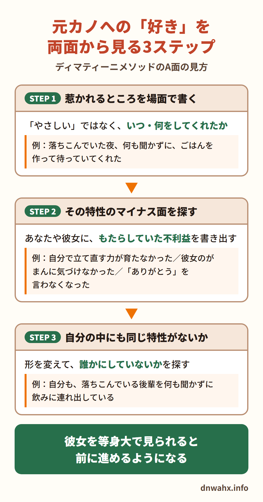 元カノへの「好き」を両面から見る3ステップ（ディマティーニメソッドのA面の見方）　STEP1 惹かれるところを場面で書く（例：落ちこんでいた夜、何も聞かずに、ごはんを作って待っていてくれた）　STEP2 その特性のマイナス面を探す（例：自分で立て直す力が育たなかった／彼女のがまんに気づけなかった／「ありがとう」を言わなくなった）　STEP3 自分の中にも同じ特性がないか、形を変えて誰かにしていないかを探す（例：自分も、落ちこんでいる後輩を何も聞かずに飲みに連れ出している）。彼女を等身大で見られると、前に進めるようになる