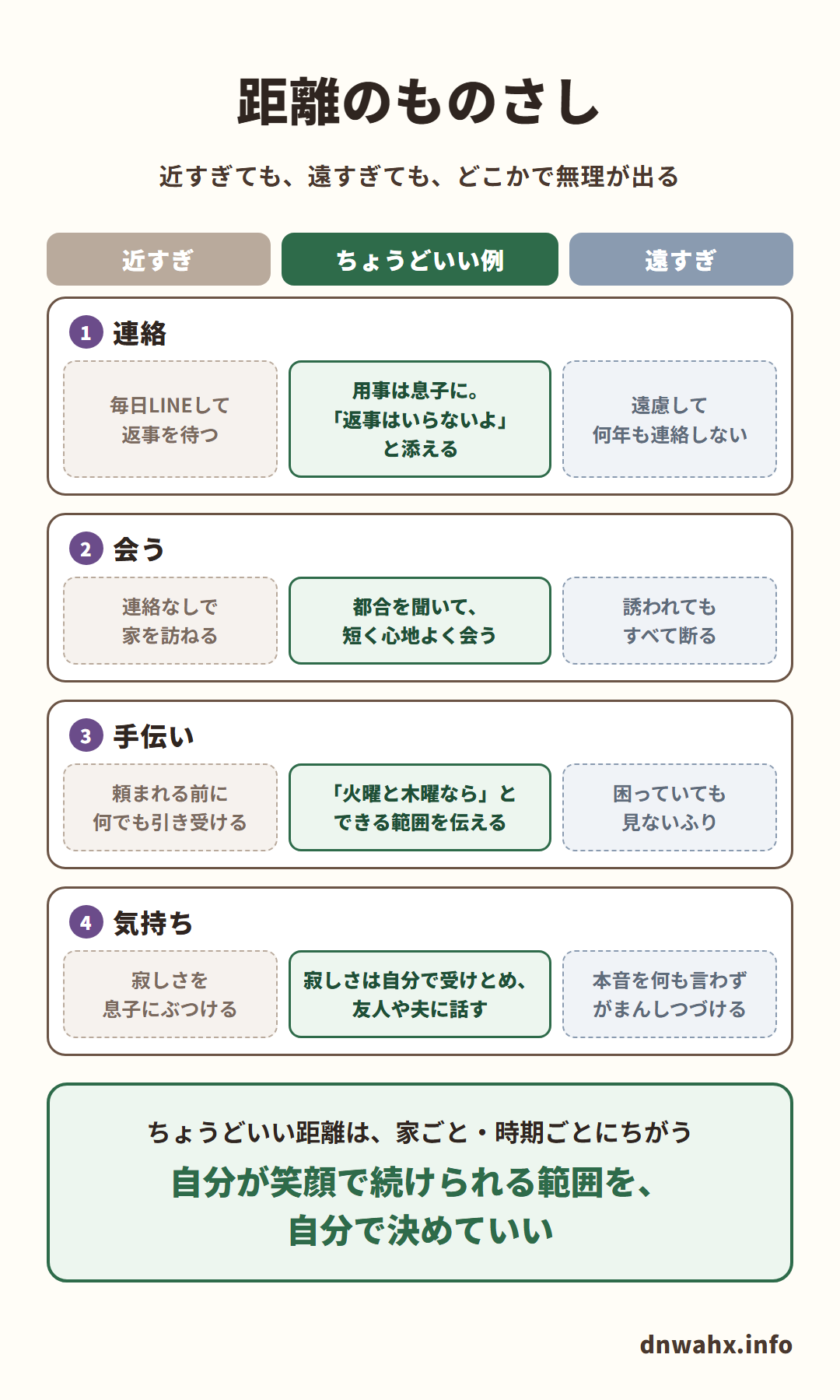 距離のものさし(近すぎても、遠すぎても、どこかで無理が出る)。1 連絡:近すぎ=毎日LINEして返事を待つ/ちょうどいい例=用事は息子に。「返事はいらないよ」と添える/遠すぎ=遠慮して何年も連絡しない 2 会う:近すぎ=連絡なしで家を訪ねる/ちょうどいい例=都合を聞いて、短く心地よく会う/遠すぎ=誘われてもすべて断る 3 手伝い:近すぎ=頼まれる前に何でも引き受ける/ちょうどいい例=「火曜と木曜なら」とできる範囲を伝える/遠すぎ=困っていても見ないふり 4 気持ち:近すぎ=寂しさを息子にぶつける/ちょうどいい例=寂しさは自分で受けとめ、友人や夫に話す/遠すぎ=本音を何も言わずがまんしつづける。ちょうどいい距離は、家ごと・時期ごとにちがう。自分が笑顔で続けられる範囲を、自分で決めていい