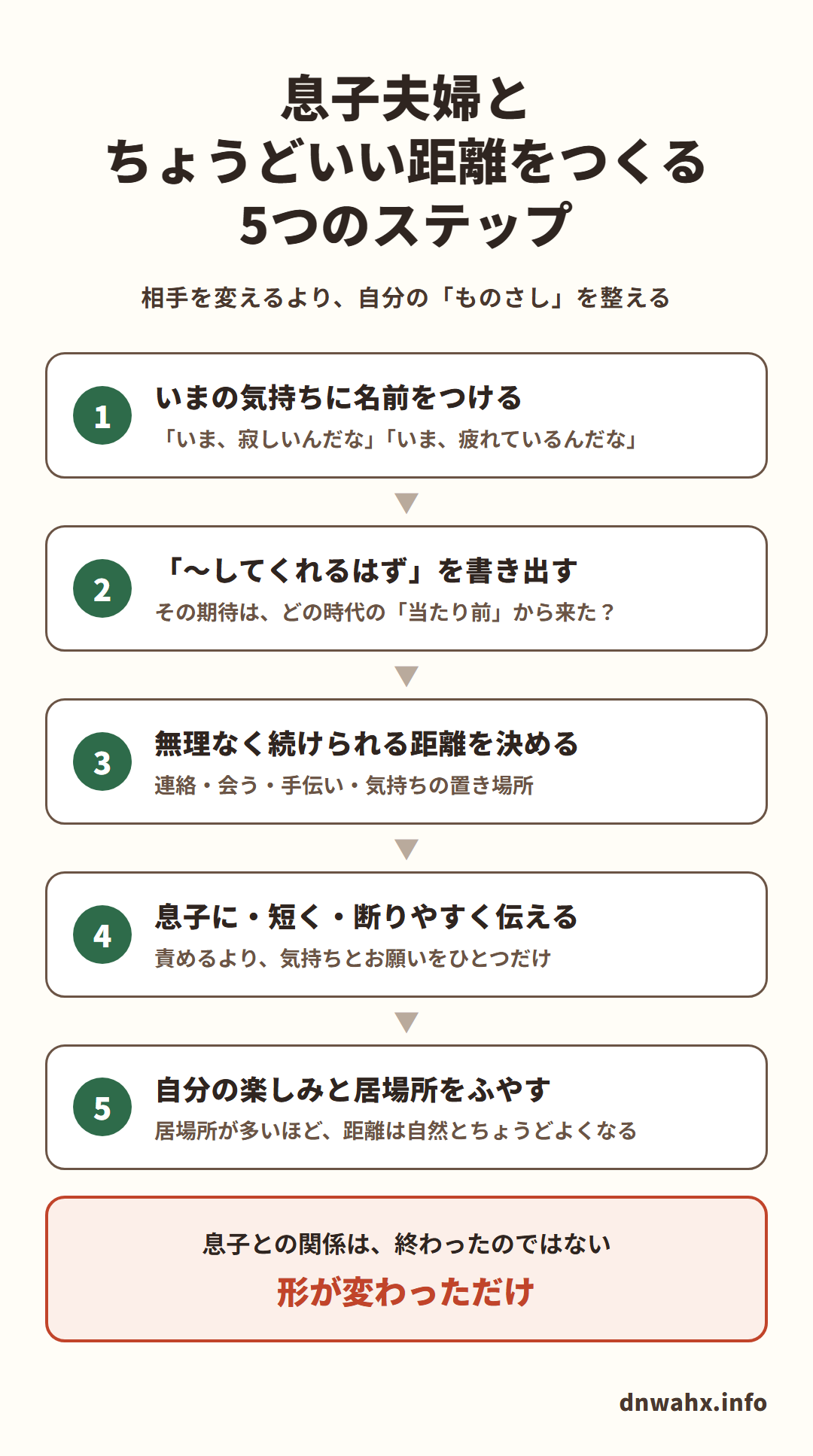 息子夫婦とちょうどいい距離をつくる5つのステップ(相手を変えるより、自分の「ものさし」を整える)。1 いまの気持ちに名前をつける:「いま、寂しいんだな」「いま、疲れているんだな」 2 「〜してくれるはず」を書き出す:その期待は、どの時代の「当たり前」から来た? 3 無理なく続けられる距離を決める:連絡・会う・手伝い・気持ちの置き場所 4 息子に・短く・断りやすく伝える:責めるより、気持ちとお願いをひとつだけ 5 自分の楽しみと居場所をふやす:居場所が多いほど、距離は自然とちょうどよくなる。息子との関係は、終わったのではない。形が変わっただけ