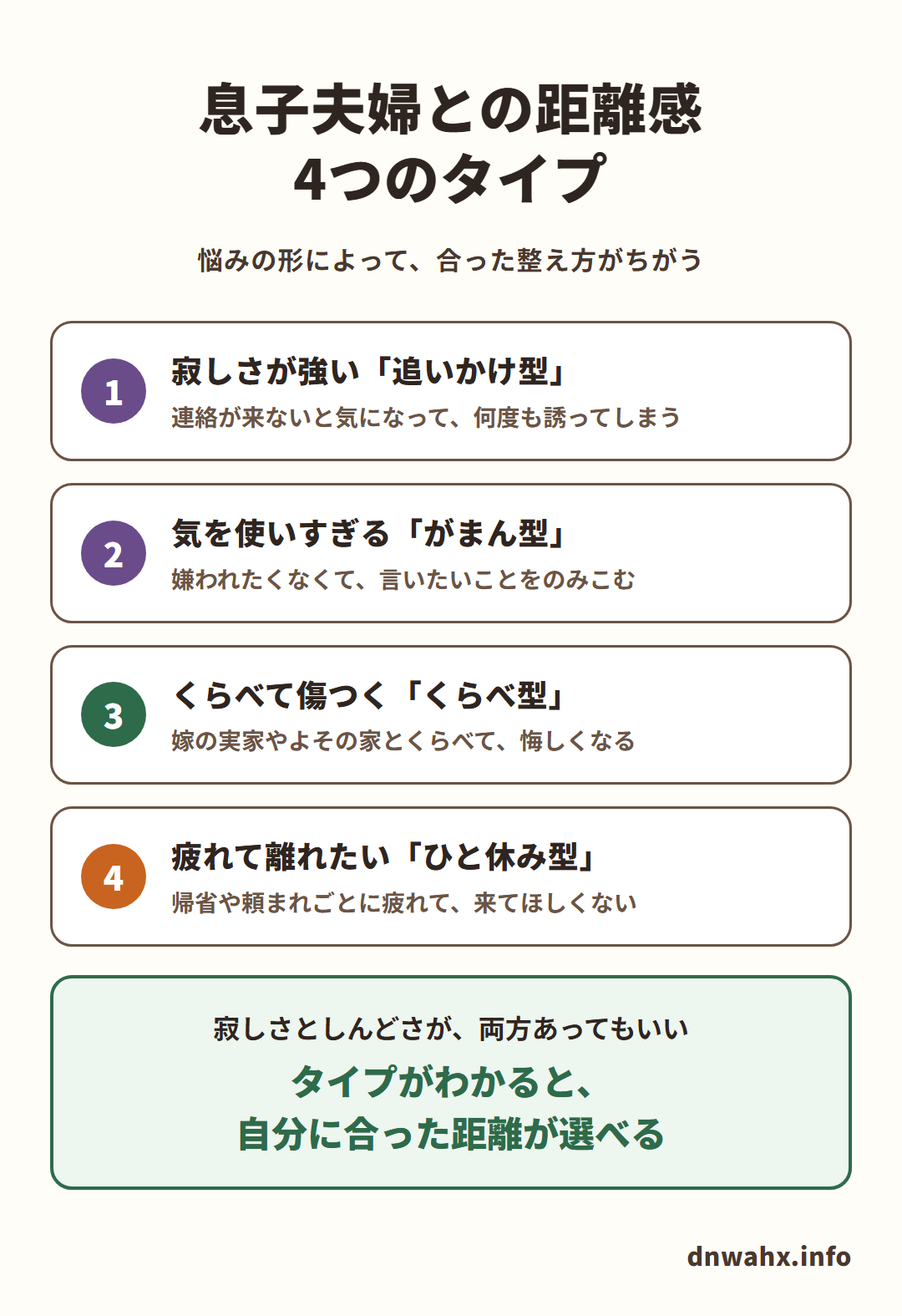 息子夫婦との距離感 4つのタイプ(悩みの形によって、合った整え方がちがう)。1 寂しさが強い「追いかけ型」:連絡が来ないと気になって、何度も誘ってしまう 2 気を使いすぎる「がまん型」:嫌われたくなくて、言いたいことをのみこむ 3 くらべて傷つく「くらべ型」:嫁の実家やよその家とくらべて、悔しくなる 4 疲れて離れたい「ひと休み型」:帰省や頼まれごとに疲れて、来てほしくない。寂しさとしんどさが、両方あってもいい。タイプがわかると、自分に合った距離が選べる