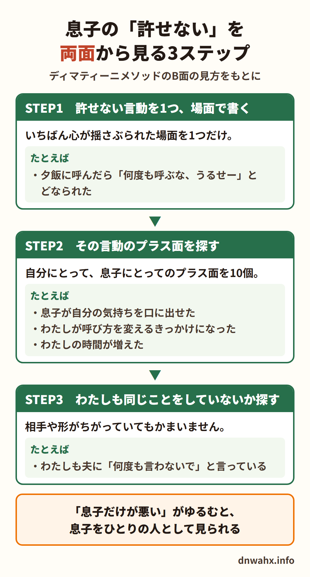 息子の「許せない」を両面から見る3ステップ(ディマティーニメソッドのB面の見方をもとに) STEP1 許せない言動を1つ、場面で書く(たとえば、夕飯に呼んだら「何度も呼ぶな、うるせー」とどなられた) STEP2 その言動のプラス面を探す(息子が自分の気持ちを口に出せた、わたしが呼び方を変えるきっかけになった、わたしの時間が増えた) STEP3 わたしも同じことをしていないか探す(わたしも夫に「何度も言わないで」と言っている)。「息子だけが悪い」がゆるむと、息子をひとりの人として見られる