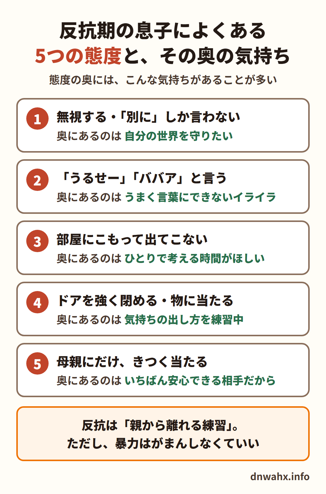 反抗期の息子によくある5つの態度と、その奥の気持ち 1 無視する・「別に」しか言わない(奥にあるのは、自分の世界を守りたい) 2 「うるせー」「ババア」と言う(うまく言葉にできないイライラ) 3 部屋にこもって出てこない(ひとりで考える時間がほしい) 4 ドアを強く閉める・物に当たる(気持ちの出し方を練習中) 5 母親にだけ、きつく当たる(いちばん安心できる相手だから)。反抗は「親から離れる練習」。ただし、暴力はがまんしなくていい
