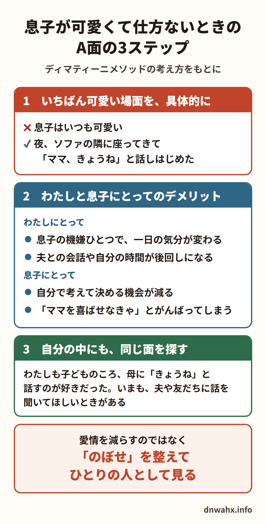 息子が可愛くて仕方ないときのA面の3ステップ(ディマティーニメソッドの考え方をもとに) 1 いちばん可愛い場面を、具体的に(✖息子はいつも可愛い ✔夜、ソファの隣に座ってきてママ、きょうねと話しはじめた) 2 わたしと息子にとってのデメリット(わたし:息子の機嫌ひとつで一日の気分が変わる、夫との会話や自分の時間が後回しになる 息子:自分で考えて決める機会が減る、ママを喜ばせなきゃとがんばってしまう) 3 自分の中にも、同じ面を探す(わたしも子どものころ、母にきょうねと話すのが好きだった。いまも、夫や友だちに話を聞いてほしいときがある)。愛情を減らすのではなく、のぼせを整えて、ひとりの人として見る