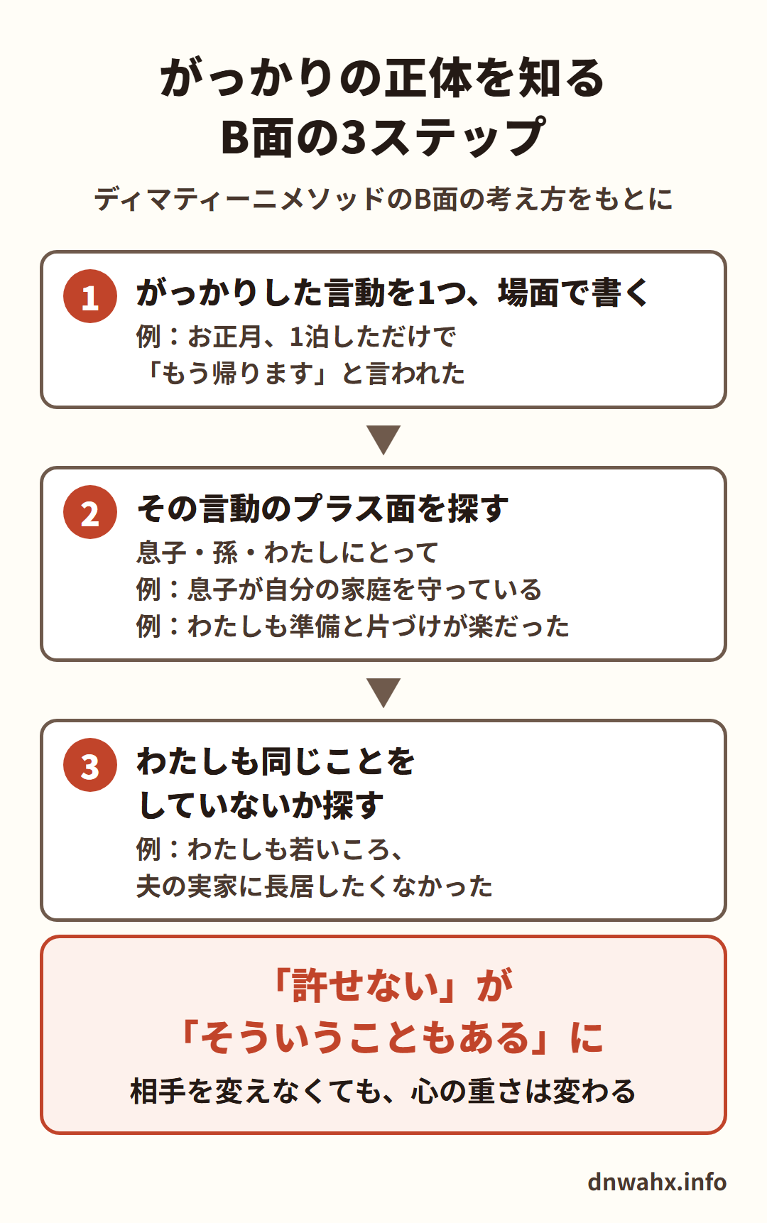 がっかりの正体を知るB面の3ステップ(ディマティーニメソッドのB面の考え方をもとに) 1 がっかりした言動を1つ、場面で書く(例:お正月、1泊しただけでもう帰りますと言われた) 2 その言動のプラス面を探す、息子・孫・わたしにとって(例:息子が自分の家庭を守っている、わたしも準備と片づけが楽だった) 3 わたしも同じことをしていないか探す(例:わたしも若いころ、夫の実家に長居したくなかった)。許せないが、そういうこともあるに。相手を変えなくても、心の重さは変わる