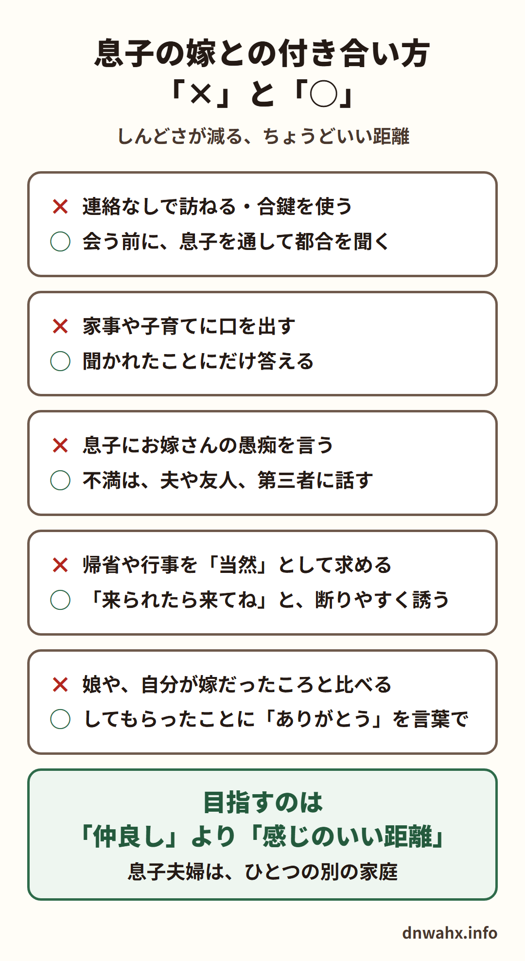 息子の嫁との付き合い方の×と○ ×連絡なしで訪ねる・合鍵を使う→○会う前に、息子を通して都合を聞く ×家事や子育てに口を出す→○聞かれたことにだけ答える ×息子にお嫁さんの愚痴を言う→○不満は、夫や友人、第三者に話す ×帰省や行事を当然として求める→○来られたら来てねと、断りやすく誘う ×娘や、自分が嫁だったころと比べる→○してもらったことにありがとうを言葉で。目指すのは仲良しより感じのいい距離。息子夫婦は、ひとつの別の家庭