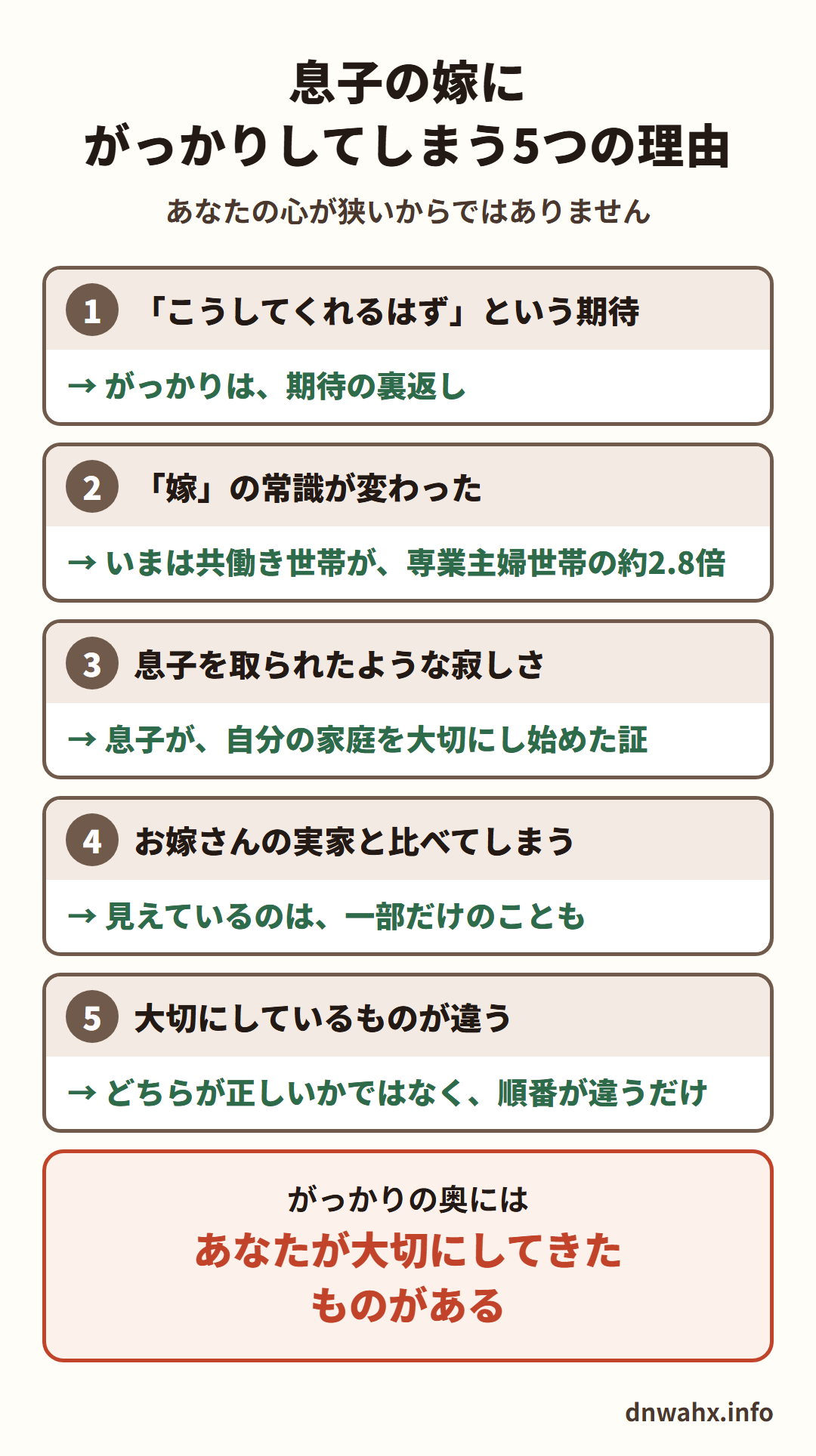 息子の嫁にがっかりしてしまう5つの理由 1 「こうしてくれるはず」という期待(がっかりは、期待の裏返し) 2 「嫁」の常識が変わった(いまは共働き世帯が、専業主婦世帯の約2.8倍) 3 息子を取られたような寂しさ(息子が、自分の家庭を大切にし始めた証) 4 お嫁さんの実家と比べてしまう(見えているのは、一部だけのことも) 5 大切にしているものが違う(どちらが正しいかではなく、順番が違うだけ)。がっかりの奥には、あなたが大切にしてきたものがある