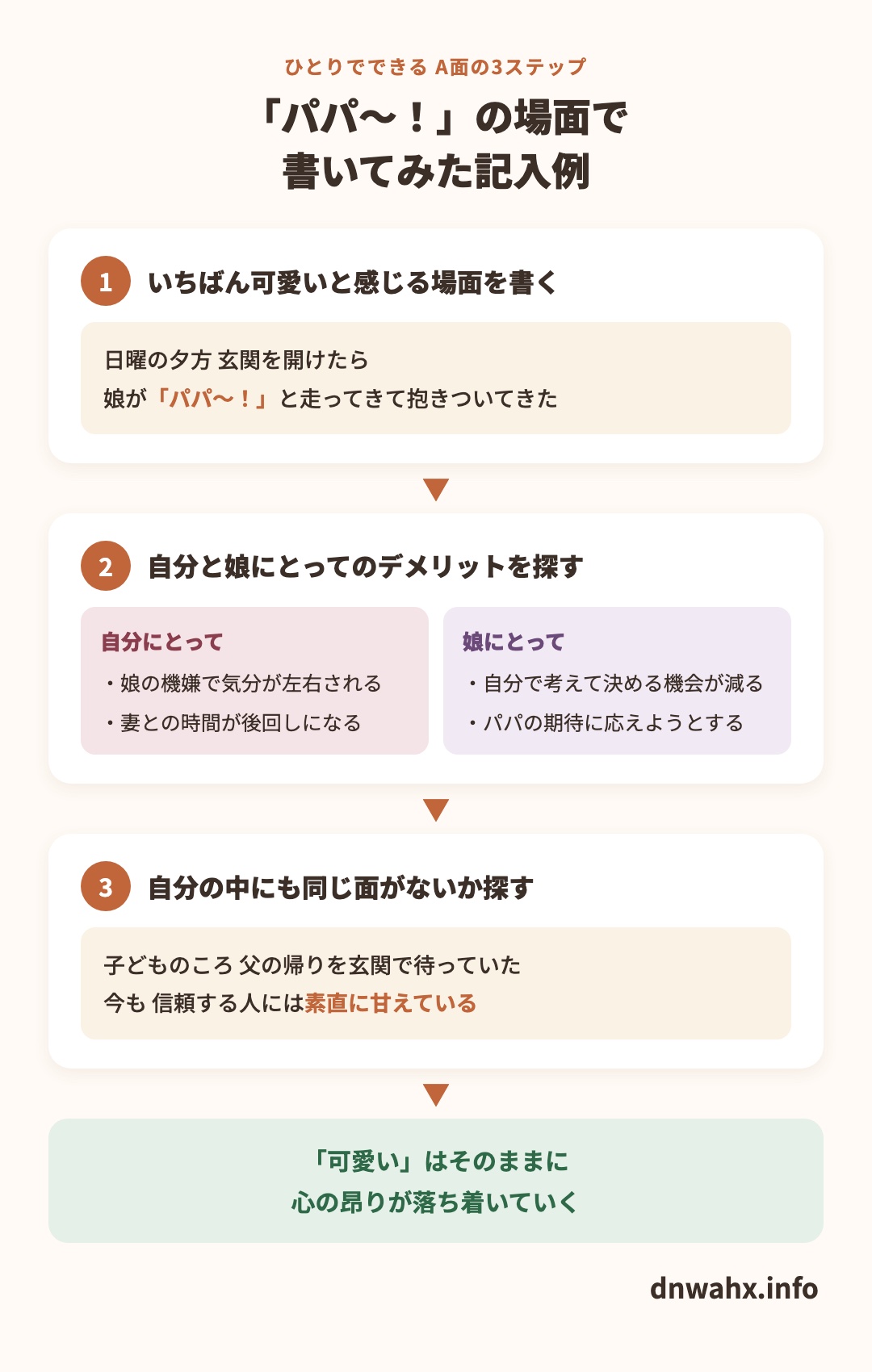 A面の3ステップの記入例 1 娘が「パパ〜!」と抱きついてきた場面を書く 2 自分と娘にとってのデメリットを探す 3 自分の中にも同じ面がないか探す