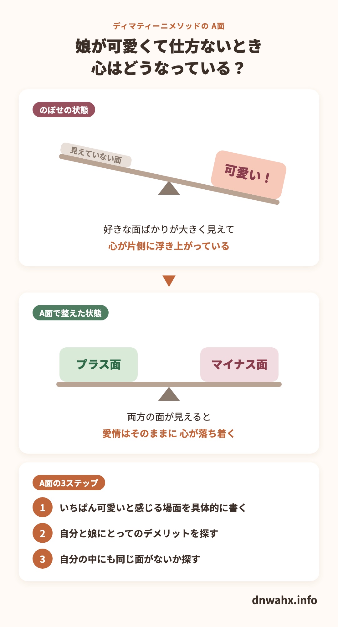 娘が可愛くて仕方ないときの心の状態 好きな面ばかり大きく見える「のぼせ」と、プラス面とマイナス面の両方が見えるA面で整えた状態。A面の3ステップ