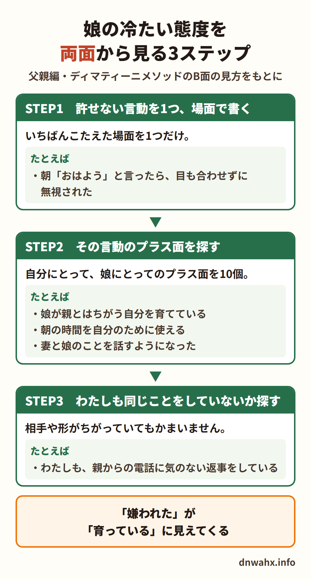 娘の冷たい態度を両面から見る3ステップ(父親編・ディマティーニメソッドのB面の見方をもとに) STEP1 許せない言動を1つ、場面で書く(たとえば、朝「おはよう」と言ったら、目も合わせずに無視された) STEP2 その言動のプラス面を探す(娘が親とはちがう自分を育てている、朝の時間を自分のために使える、妻と娘のことを話すようになった) STEP3 わたしも同じことをしていないか探す(わたしも、親からの電話に気のない返事をしている)。「嫌われた」が「育っている」に見えてくる