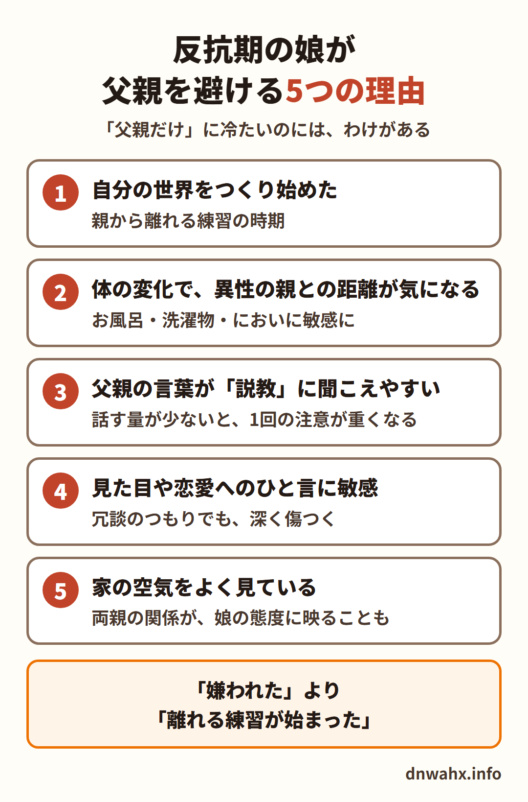 反抗期の娘が父親を避ける5つの理由 1 自分の世界をつくり始めた(親から離れる練習の時期) 2 体の変化で、異性の親との距離が気になる(お風呂・洗濯物・においに敏感に) 3 父親の言葉が「説教」に聞こえやすい(話す量が少ないと、1回の注意が重くなる) 4 見た目や恋愛へのひと言に敏感(冗談のつもりでも、深く傷つく) 5 家の空気をよく見ている(両親の関係が、娘の態度に映ることも)。「嫌われた」より「離れる練習が始まった」