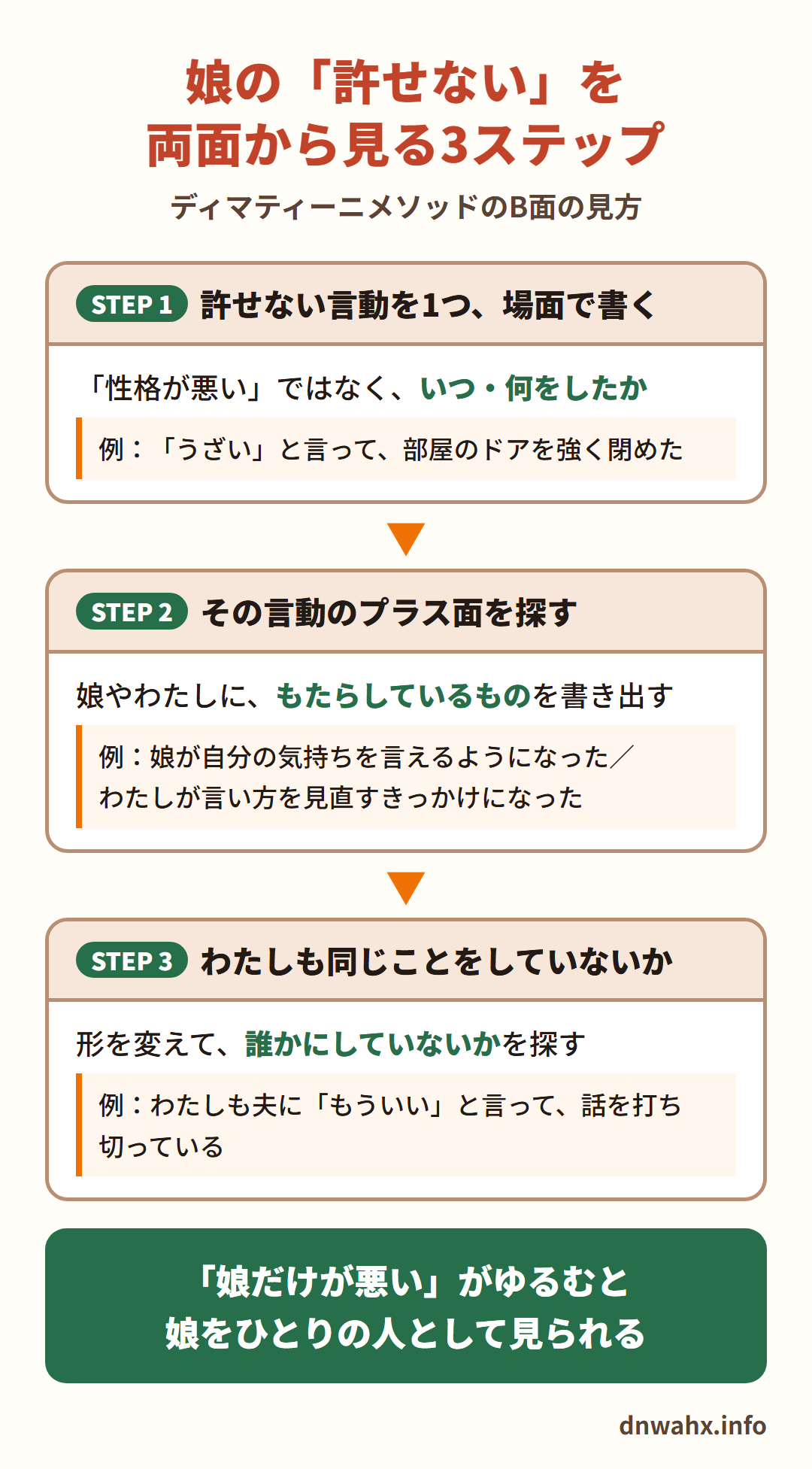 娘の「許せない」を両面から見る3ステップ(ディマティーニメソッドのB面の見方) STEP1 許せない言動を1つ、場面で書く(例:「うざい」と言って、部屋のドアを強く閉めた) STEP2 その言動のプラス面を探す(例:娘が自分の気持ちを言えるようになった/わたしが言い方を見直すきっかけになった) STEP3 わたしも同じことをしていないか、形を変えて誰かにしていないかを探す(例:わたしも夫に「もういい」と言って、話を打ち切っている)。「娘だけが悪い」がゆるむと、娘をひとりの人として見られる