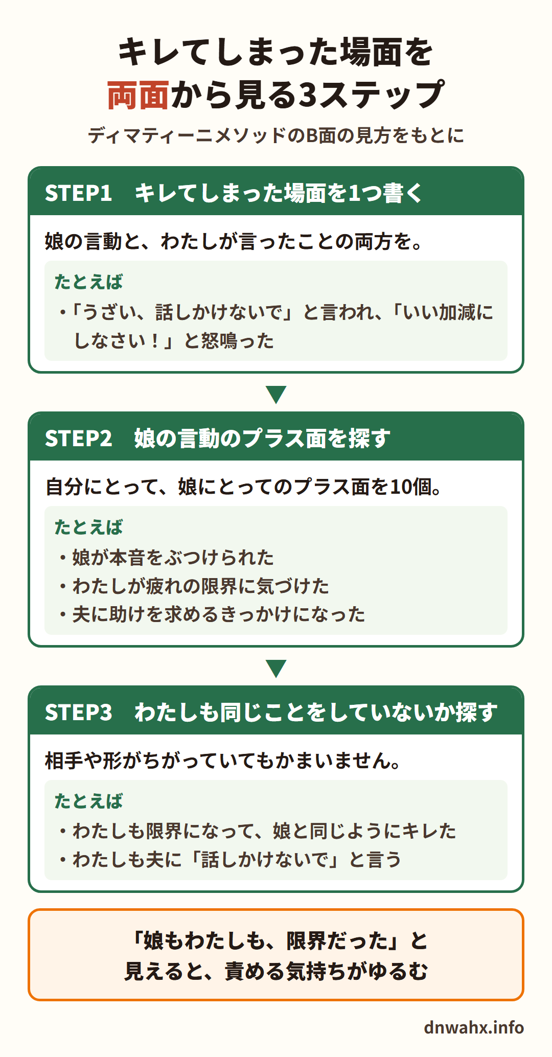 キレてしまった場面を両面から見る3ステップ(ディマティーニメソッドのB面の見方をもとに) STEP1 キレてしまった場面を1つ書く(たとえば、「うざい、話しかけないで」と言われ、「いい加減にしなさい!」と怒鳴った) STEP2 娘の言動のプラス面を探す(娘が本音をぶつけられた、わたしが疲れの限界に気づけた、夫に助けを求めるきっかけになった) STEP3 わたしも同じことをしていないか探す(わたしも限界になって、娘と同じようにキレた、わたしも夫に「話しかけないで」と言う)。「娘もわたしも、限界だった」と見えると、責める気持ちがゆるむ